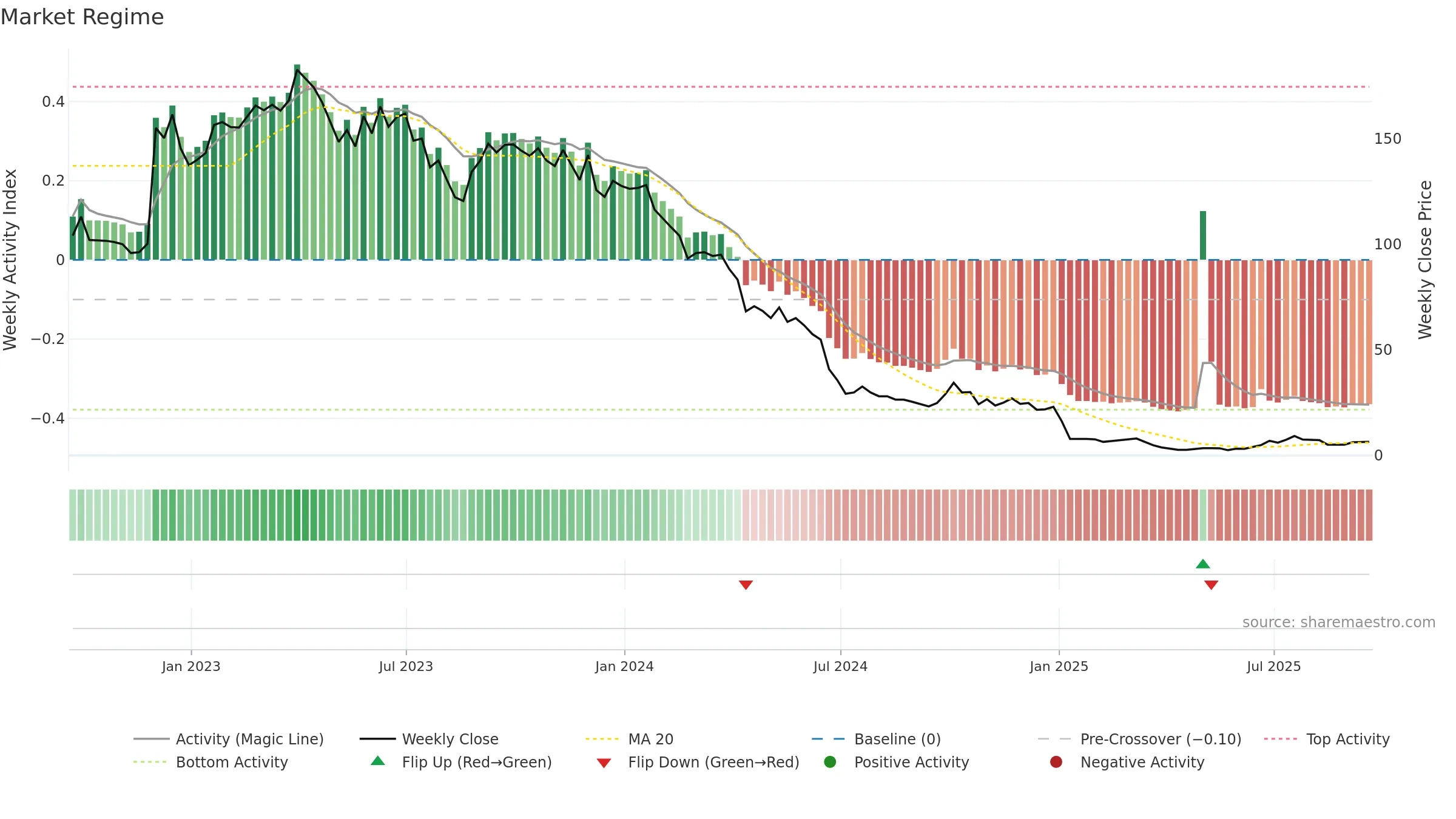 AIFU weekly Market Snapshot chart, closing 2025-09-19.
