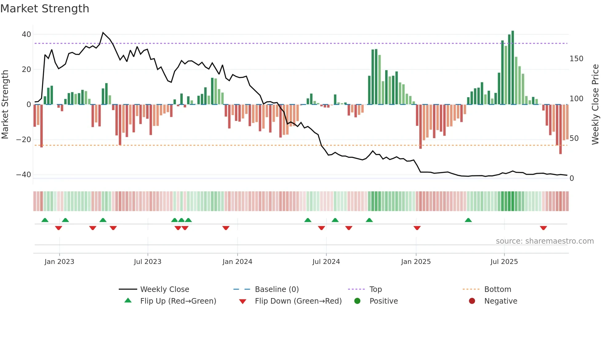 AIFU weekly Market Strength chart