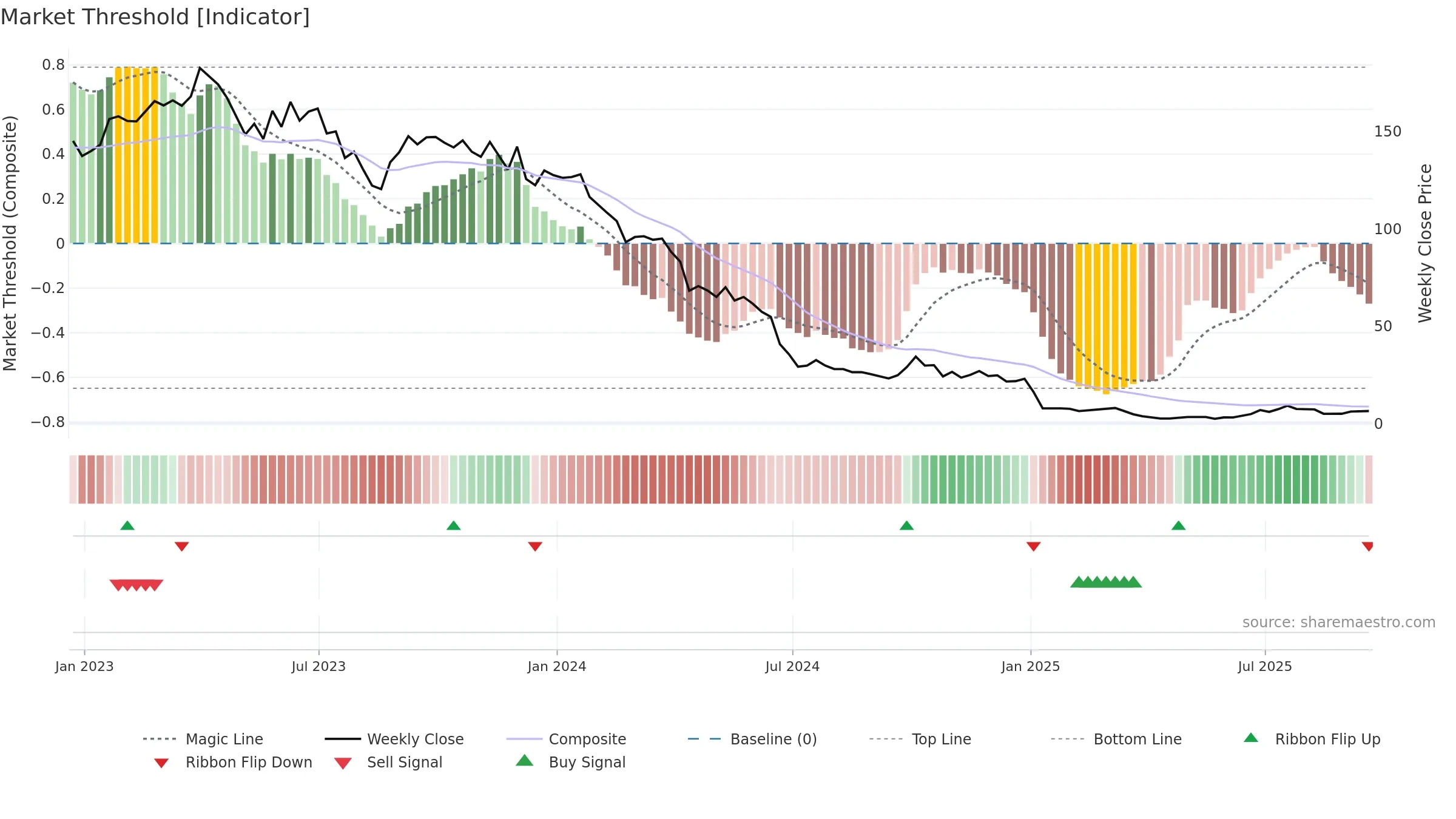 AIFU weekly Market Threshold chart, closing 2025-09-19.