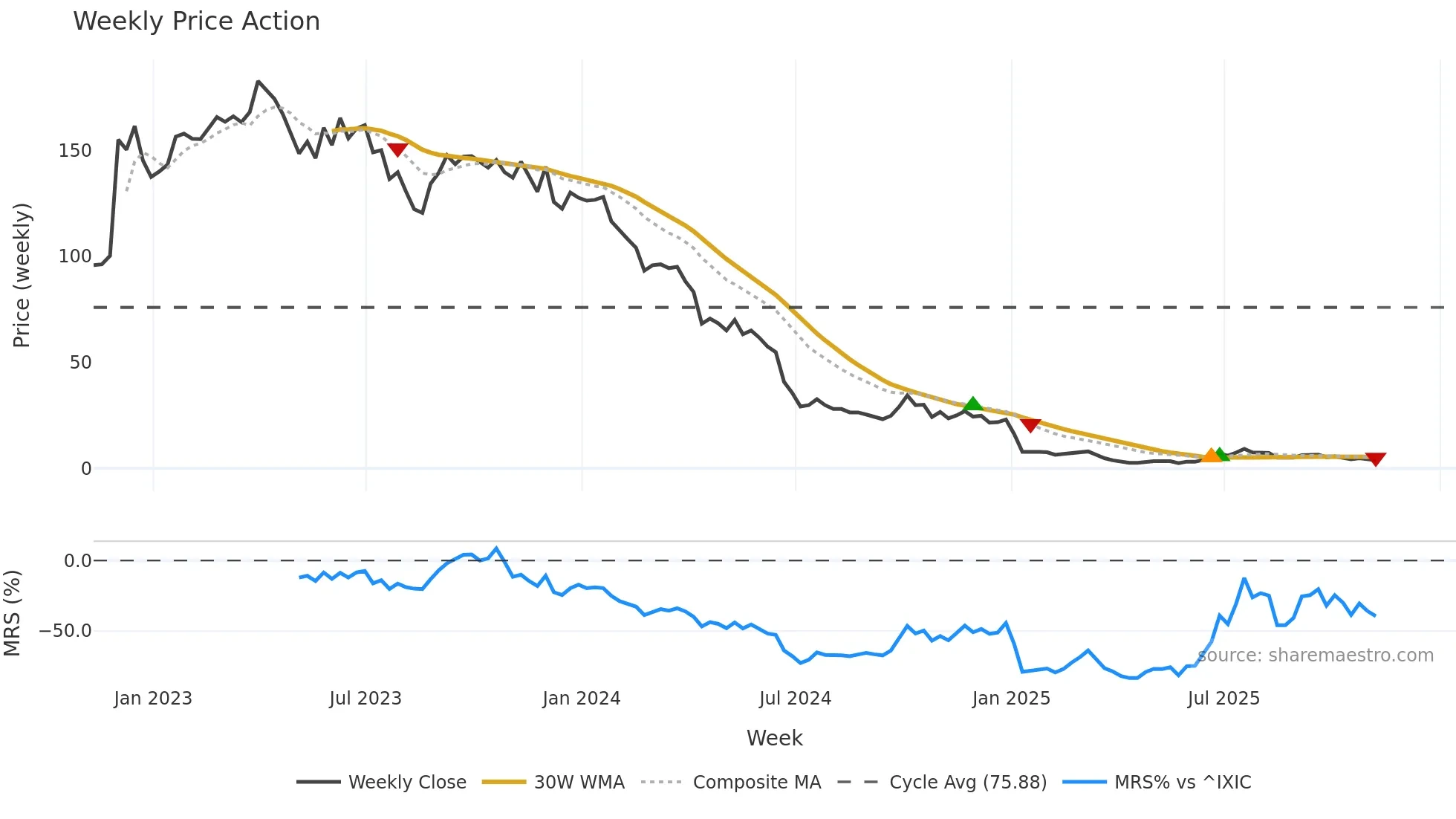 AIFU weekly Price Action chart, closing 2025-11-07