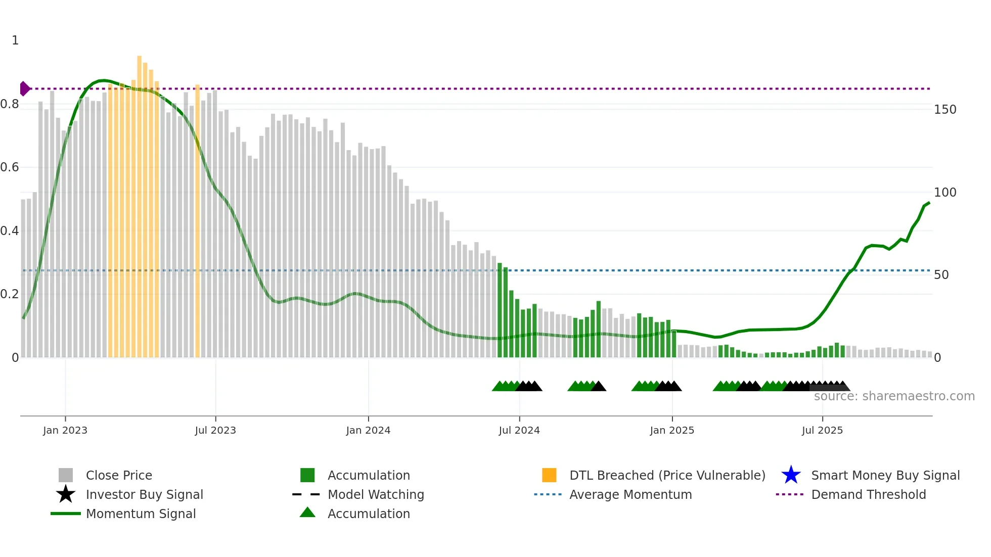 AIFU weekly Smart Money chart