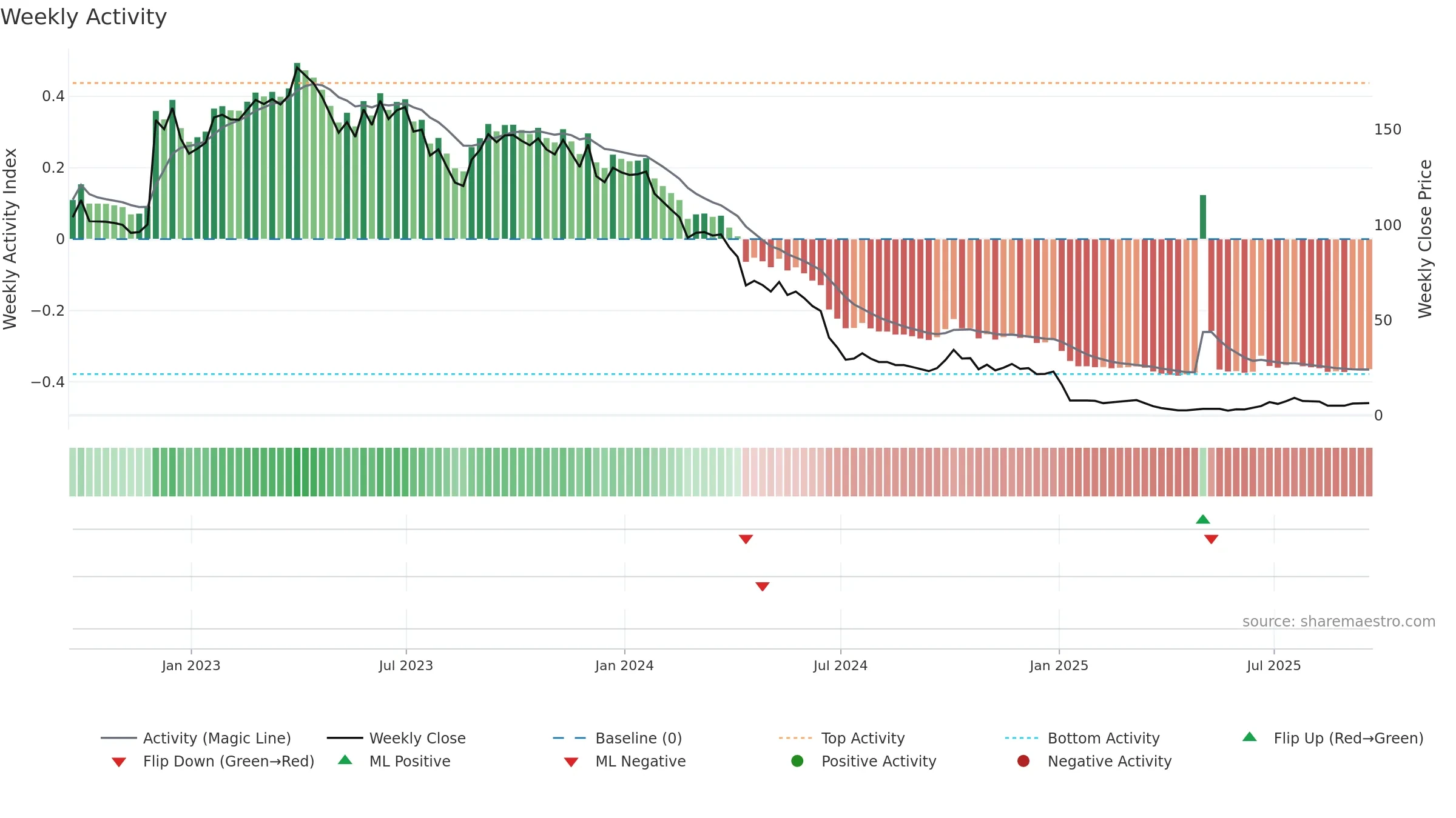 AIFU weekly Activity chart, closing 2025-09-19.