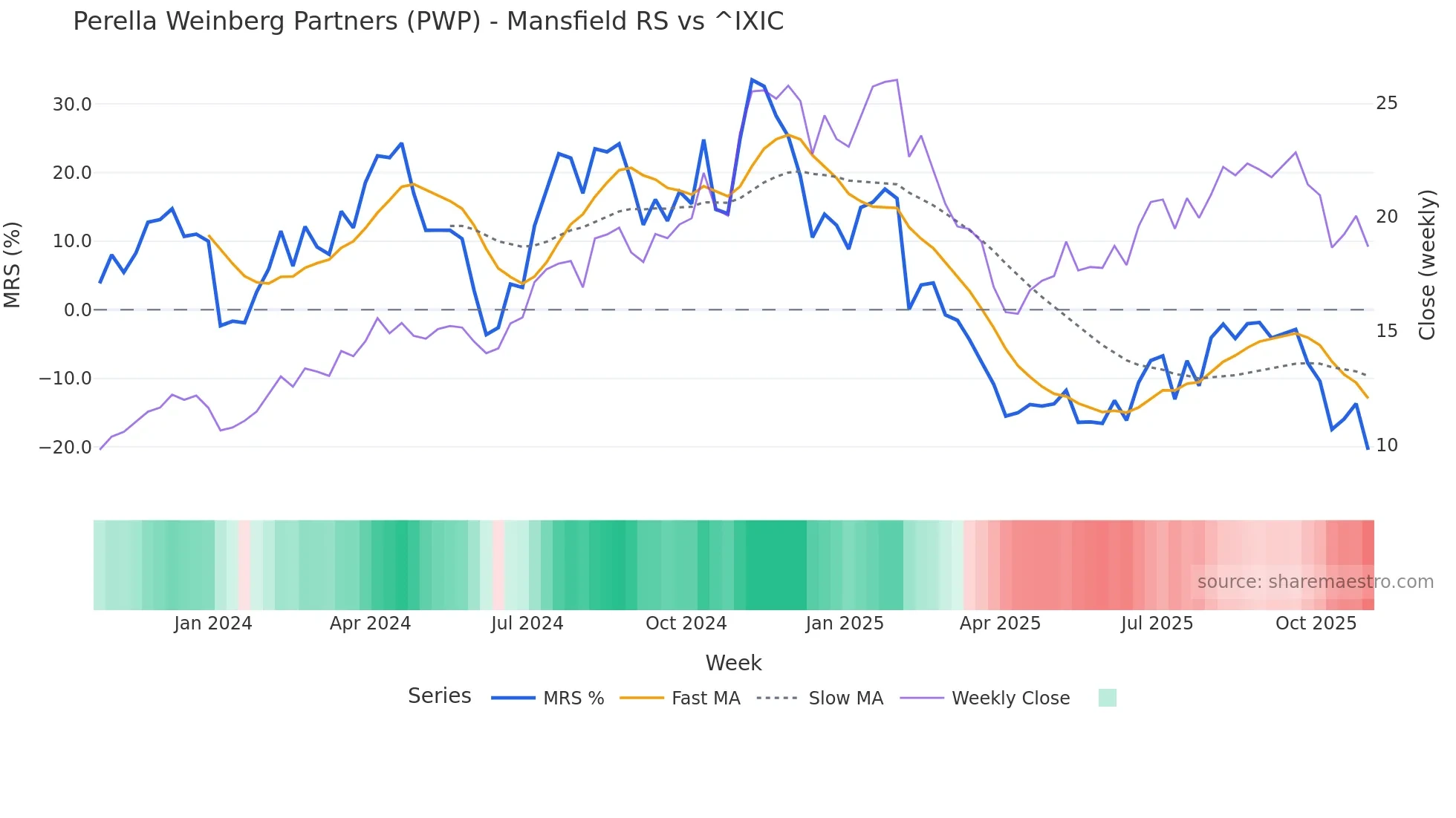 PWP Mansfield Relative Strength chart