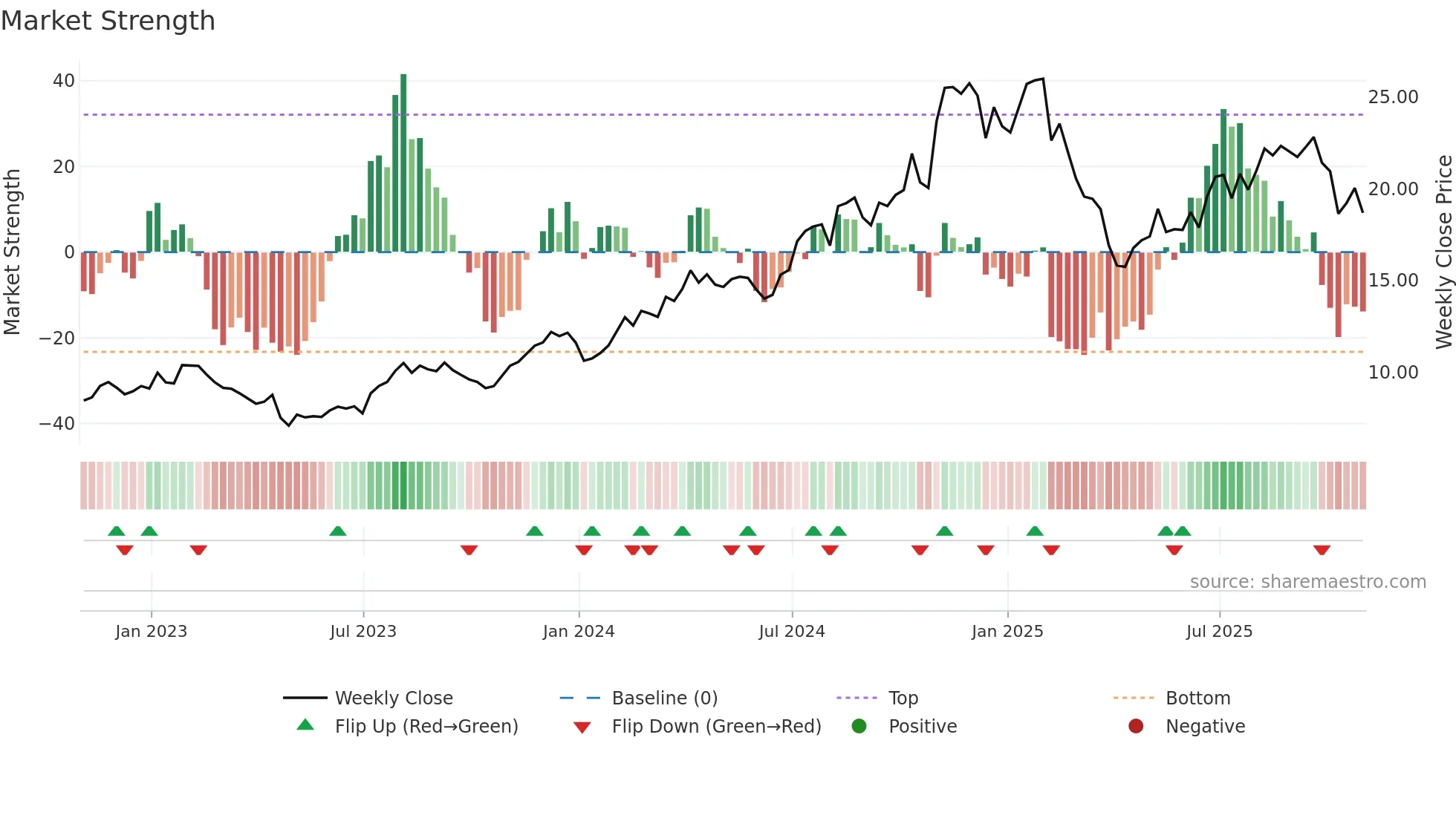 PWP weekly Market Strength chart