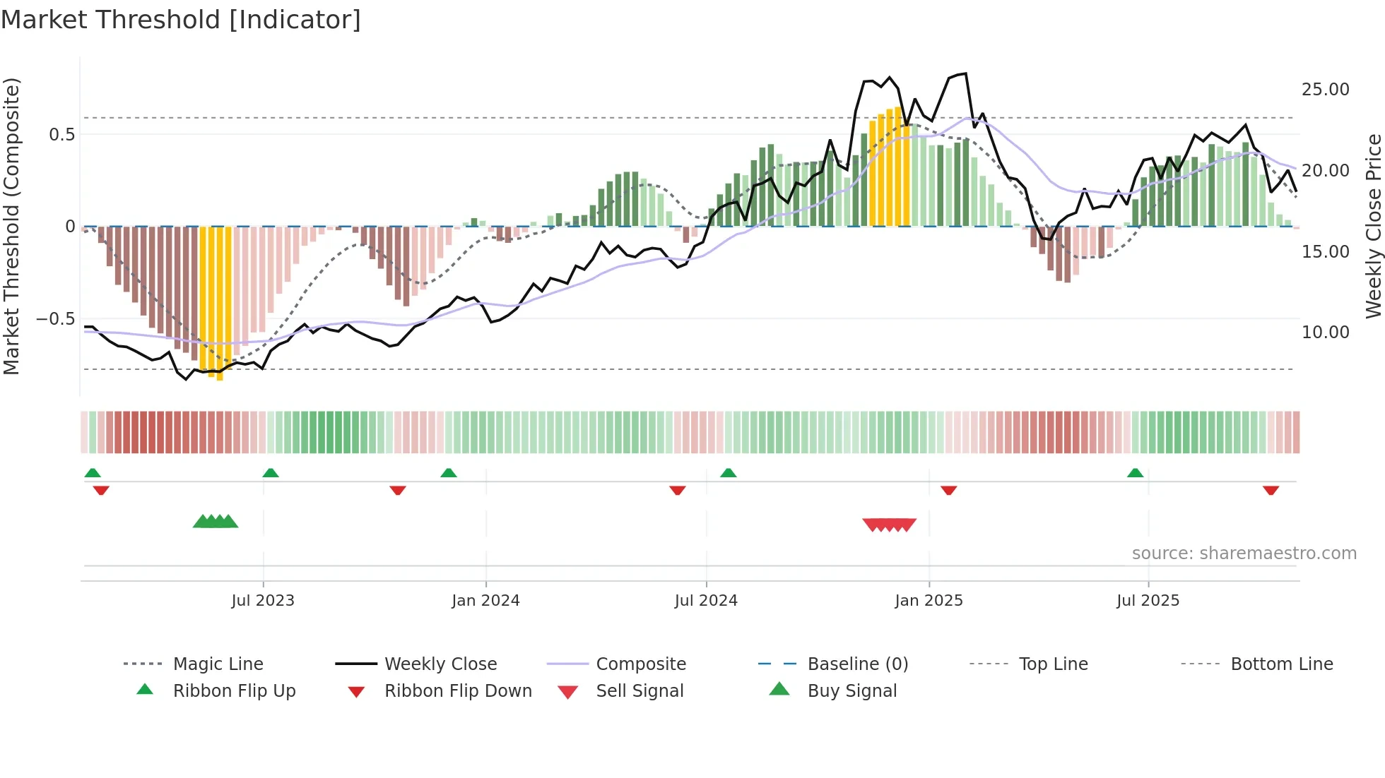 PWP weekly Market Threshold chart