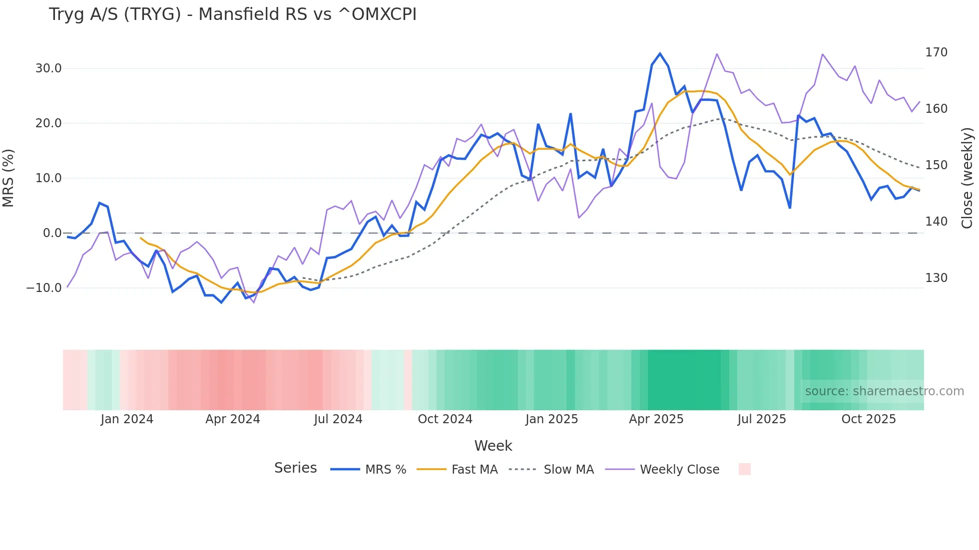 TRYG Mansfield Relative Strength chart