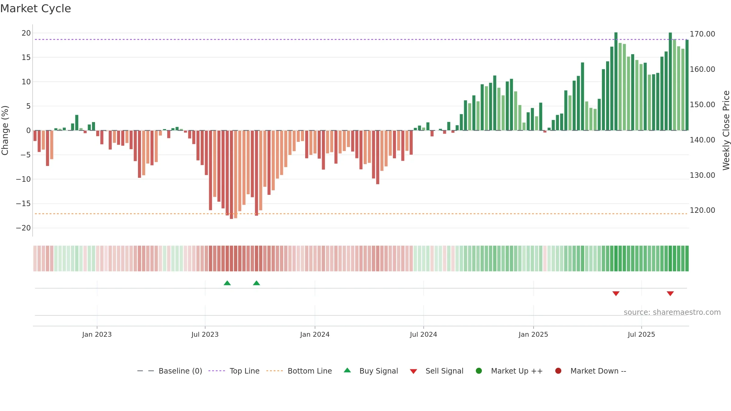 TRYG weekly Market Cycle chart, closing 2025-09-15.