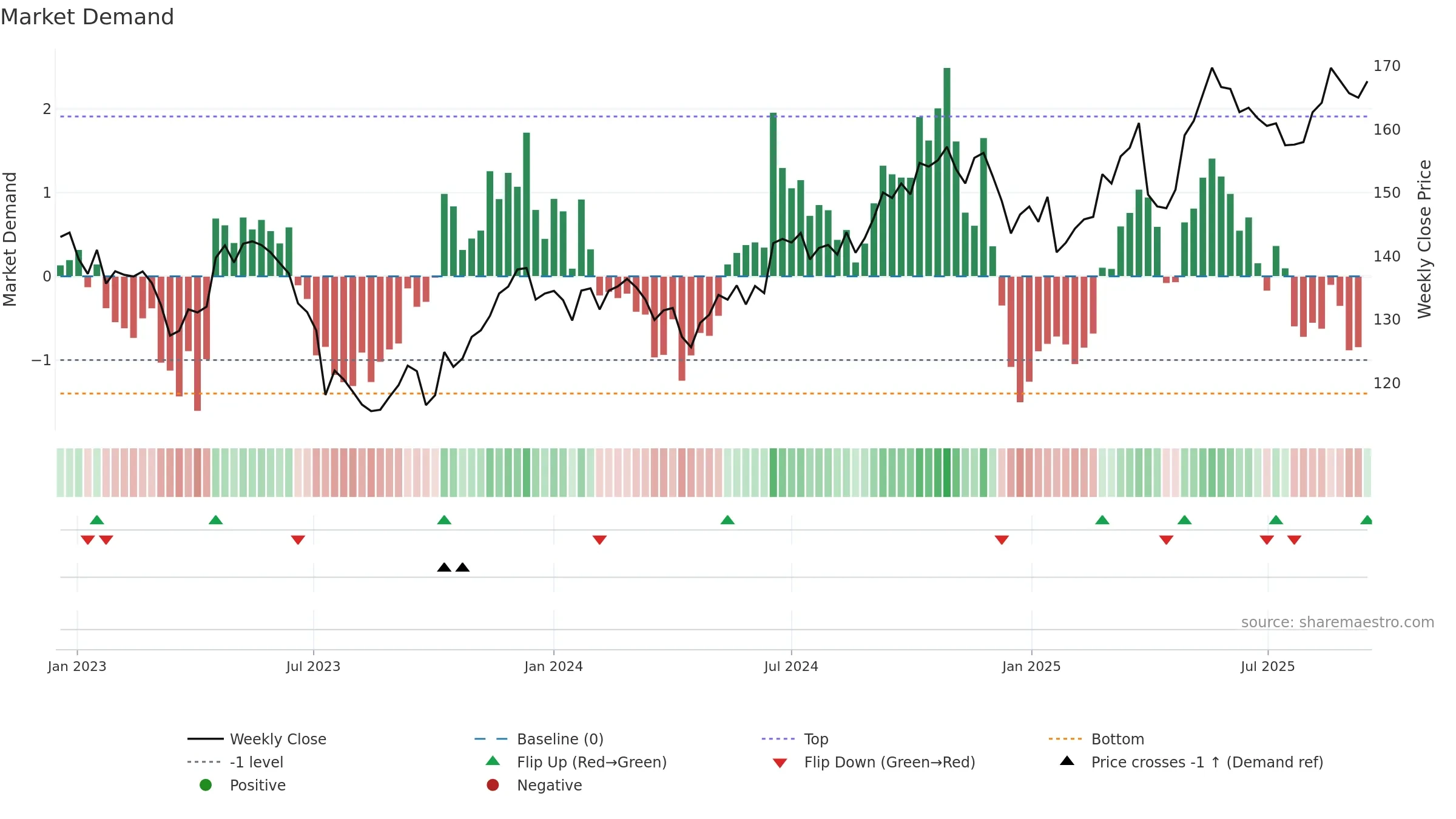 TRYG weekly Market Demand chart, closing 2025-09-15.