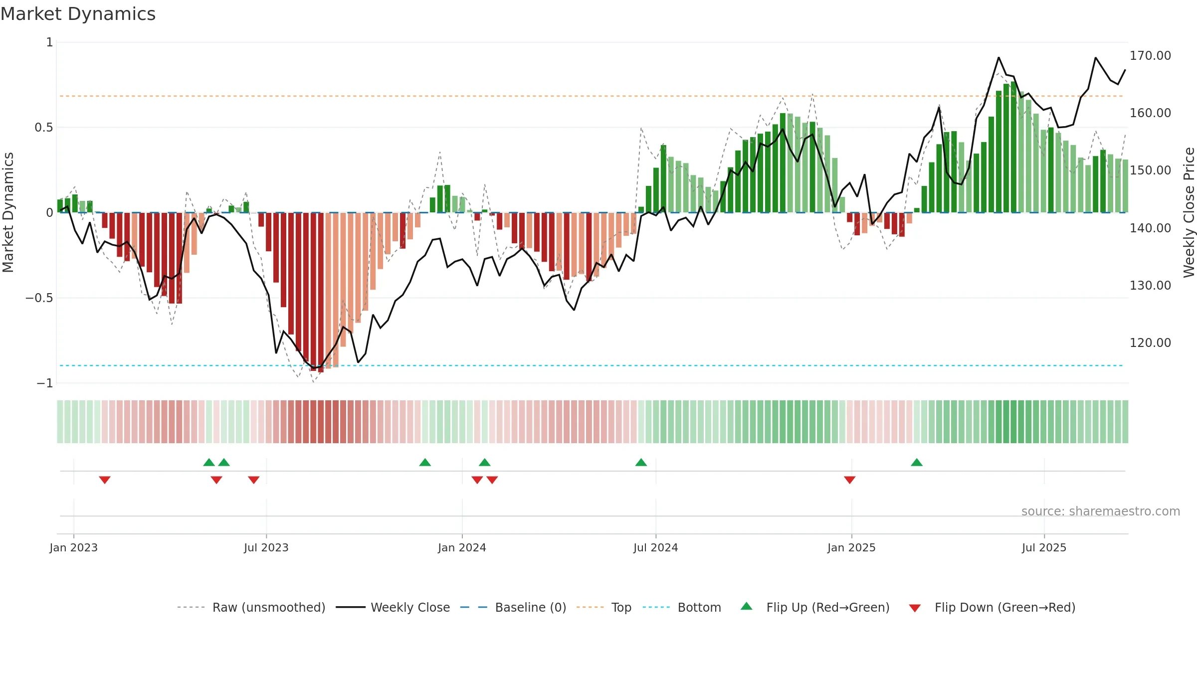 TRYG weekly Market Dynamics chart, closing 2025-09-15.