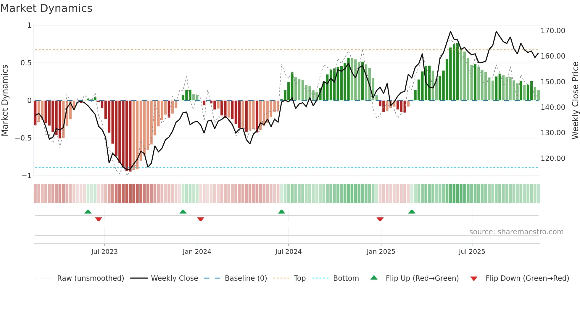 TRYG weekly Market Dynamics chart
