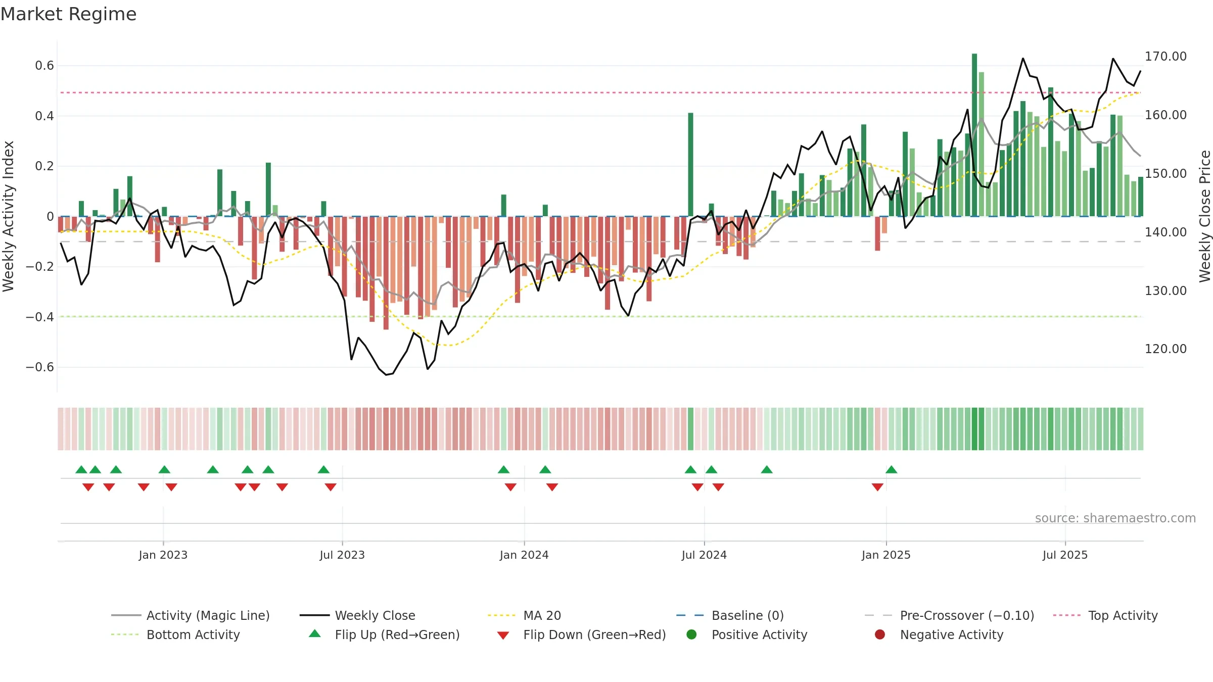 TRYG weekly Market Snapshot chart, closing 2025-09-15.