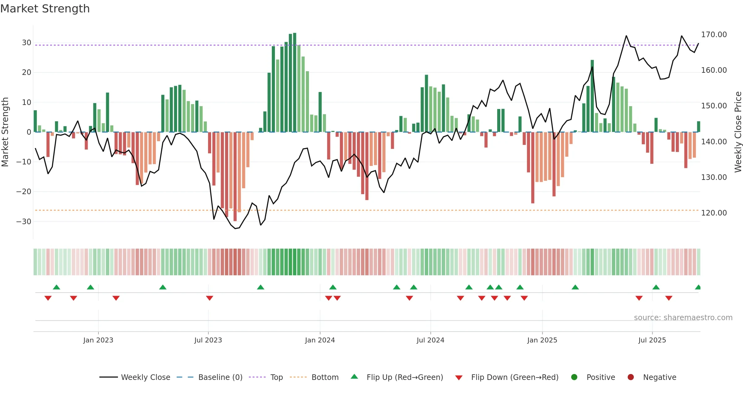 TRYG weekly Market Strength chart, closing 2025-09-15.