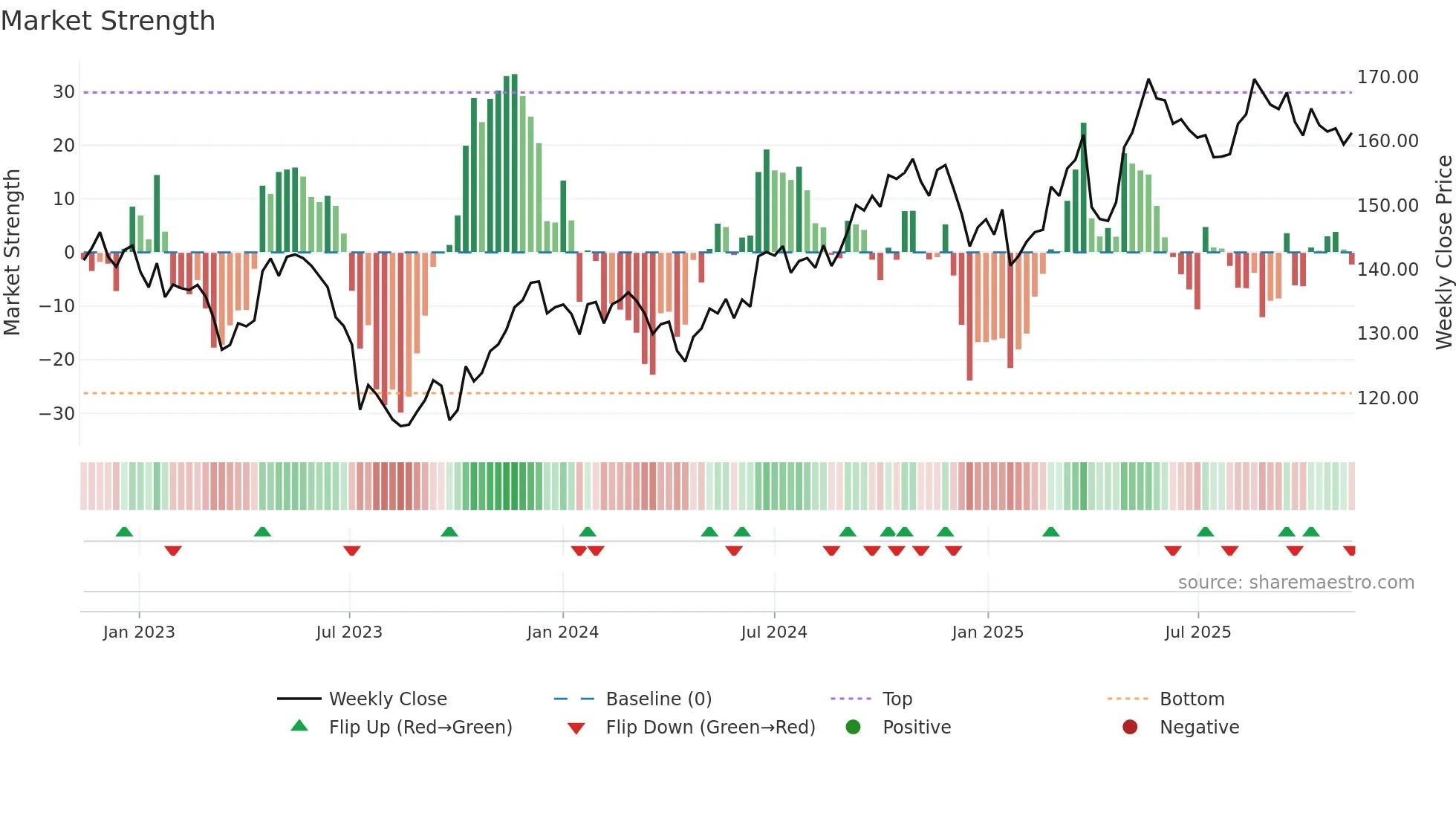 TRYG weekly Market Strength chart