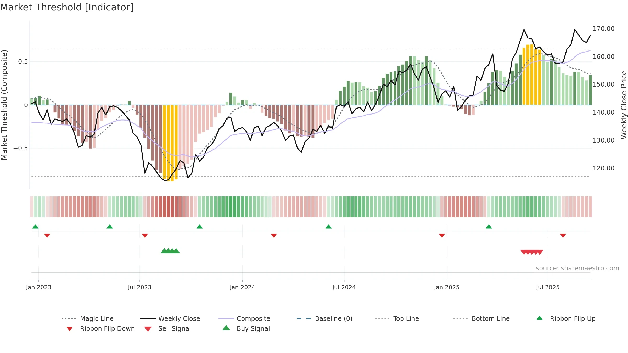 TRYG weekly Market Threshold chart, closing 2025-09-15.