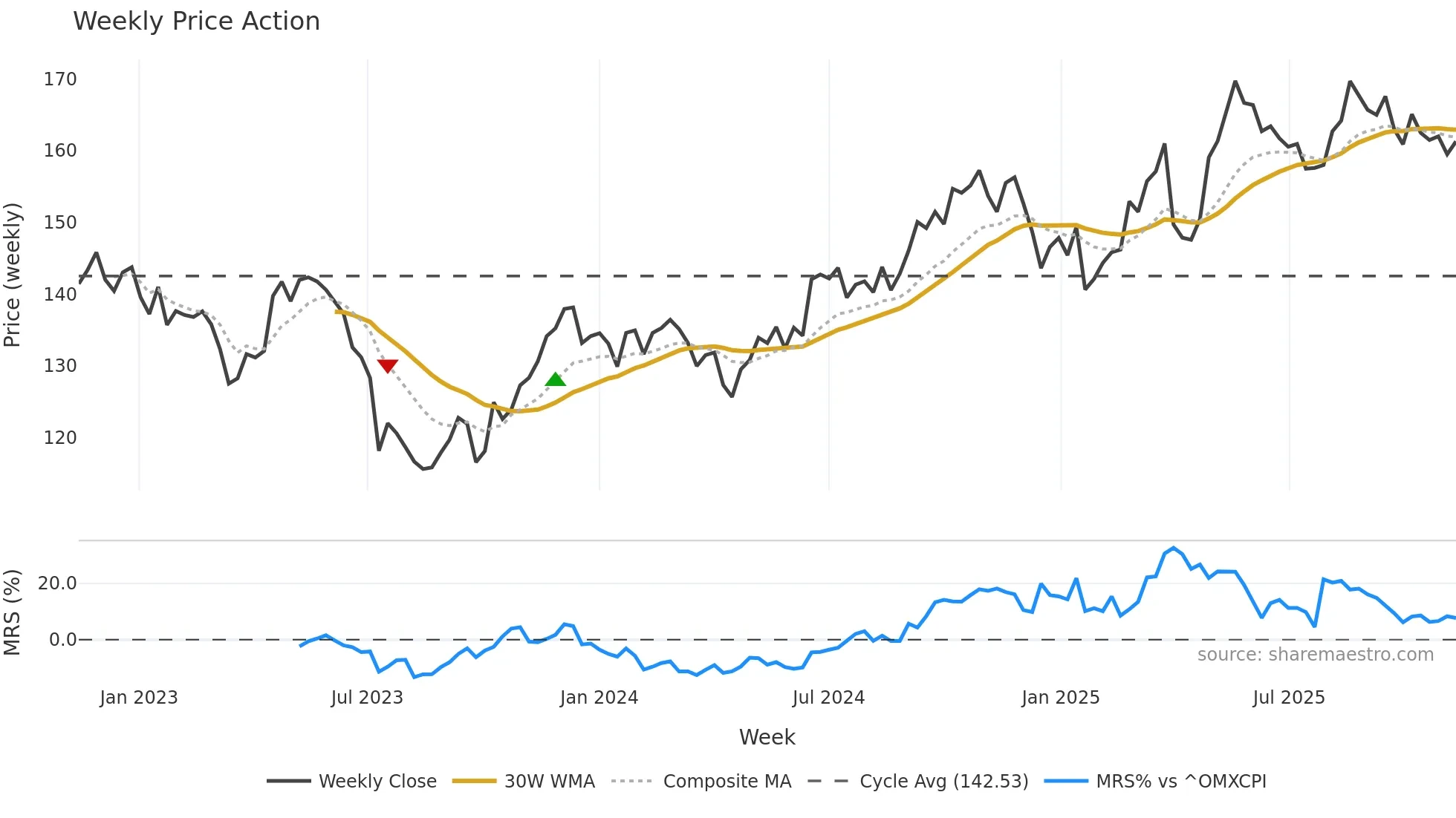 TRYG weekly Price Action chart, closing 2025-11-10