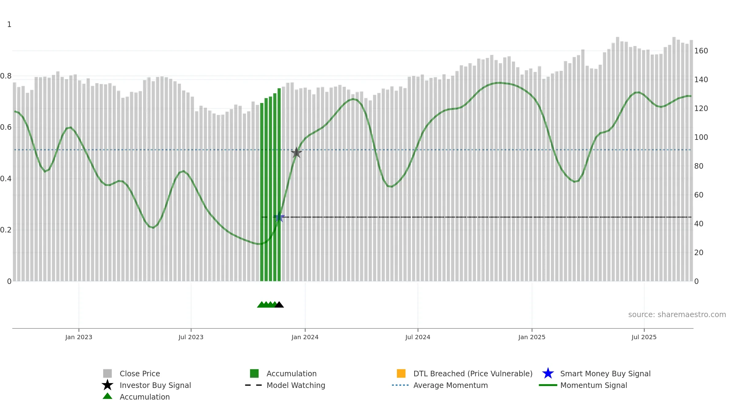 TRYG weekly Smart Money chart, closing 2025-09-15.