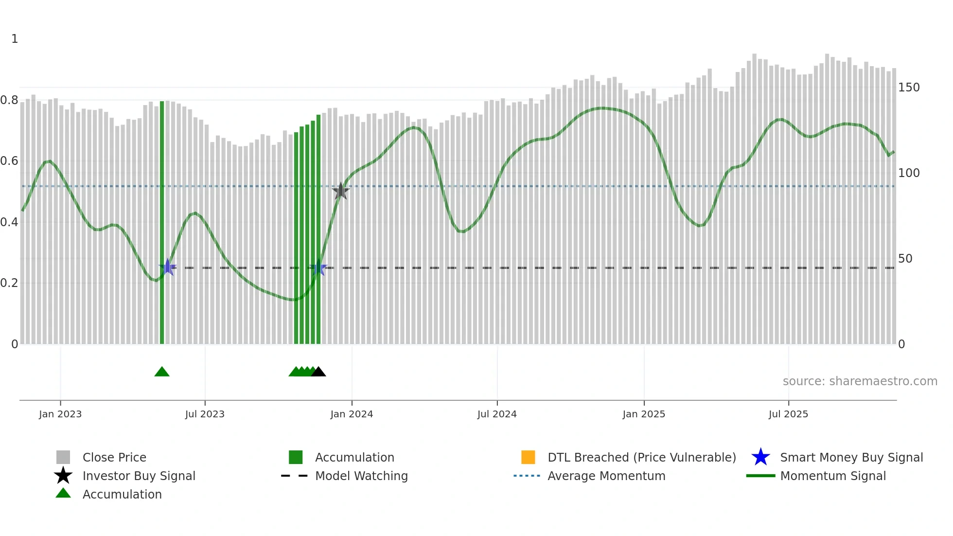 TRYG weekly Smart Money chart