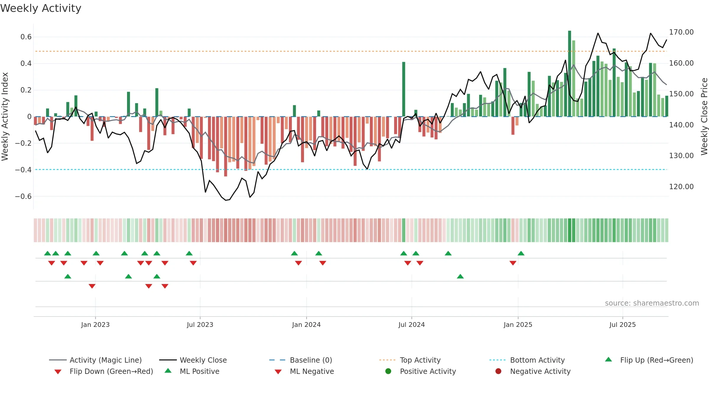TRYG weekly Activity chart, closing 2025-09-15.