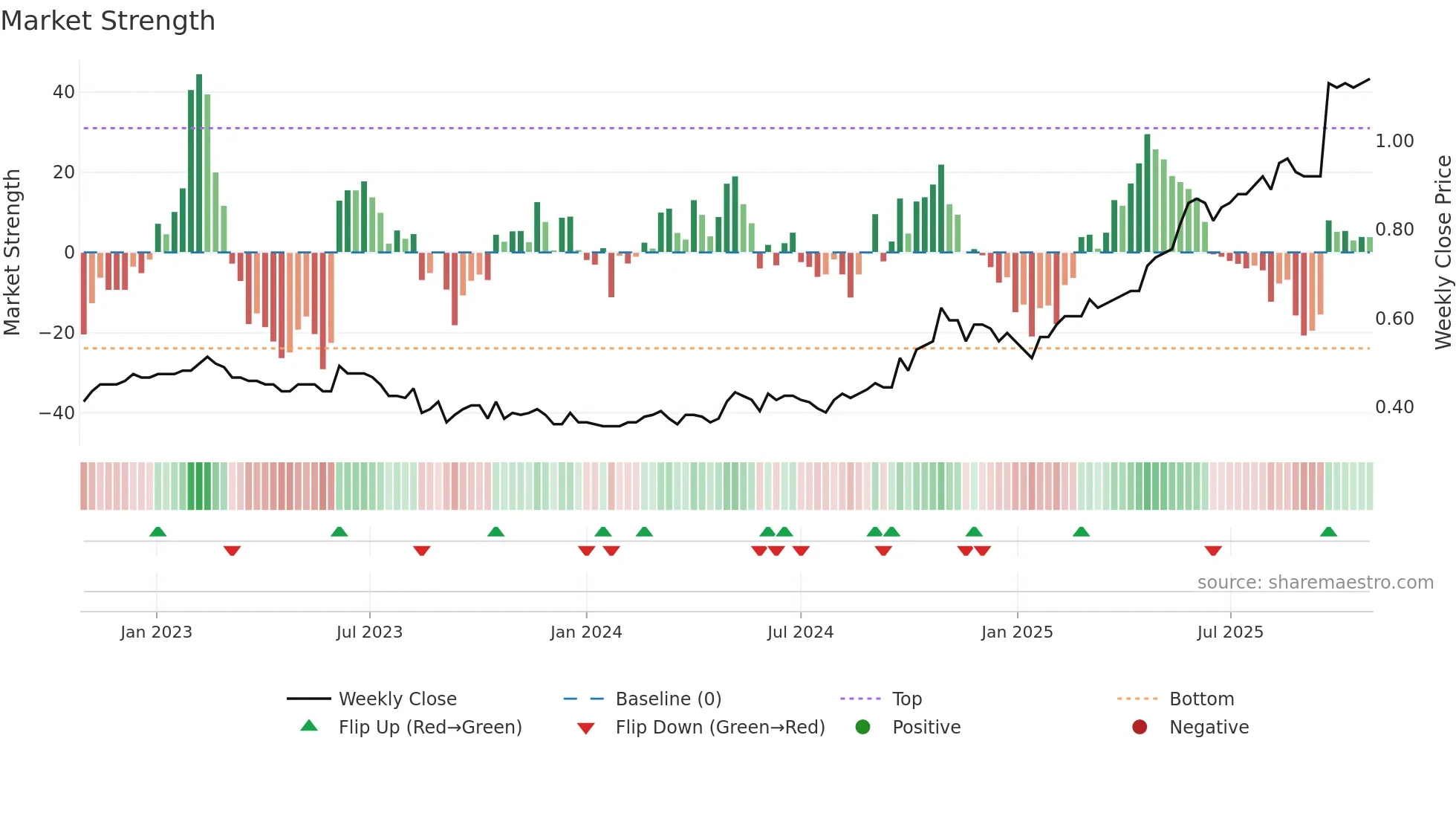 3991 weekly Market Strength chart