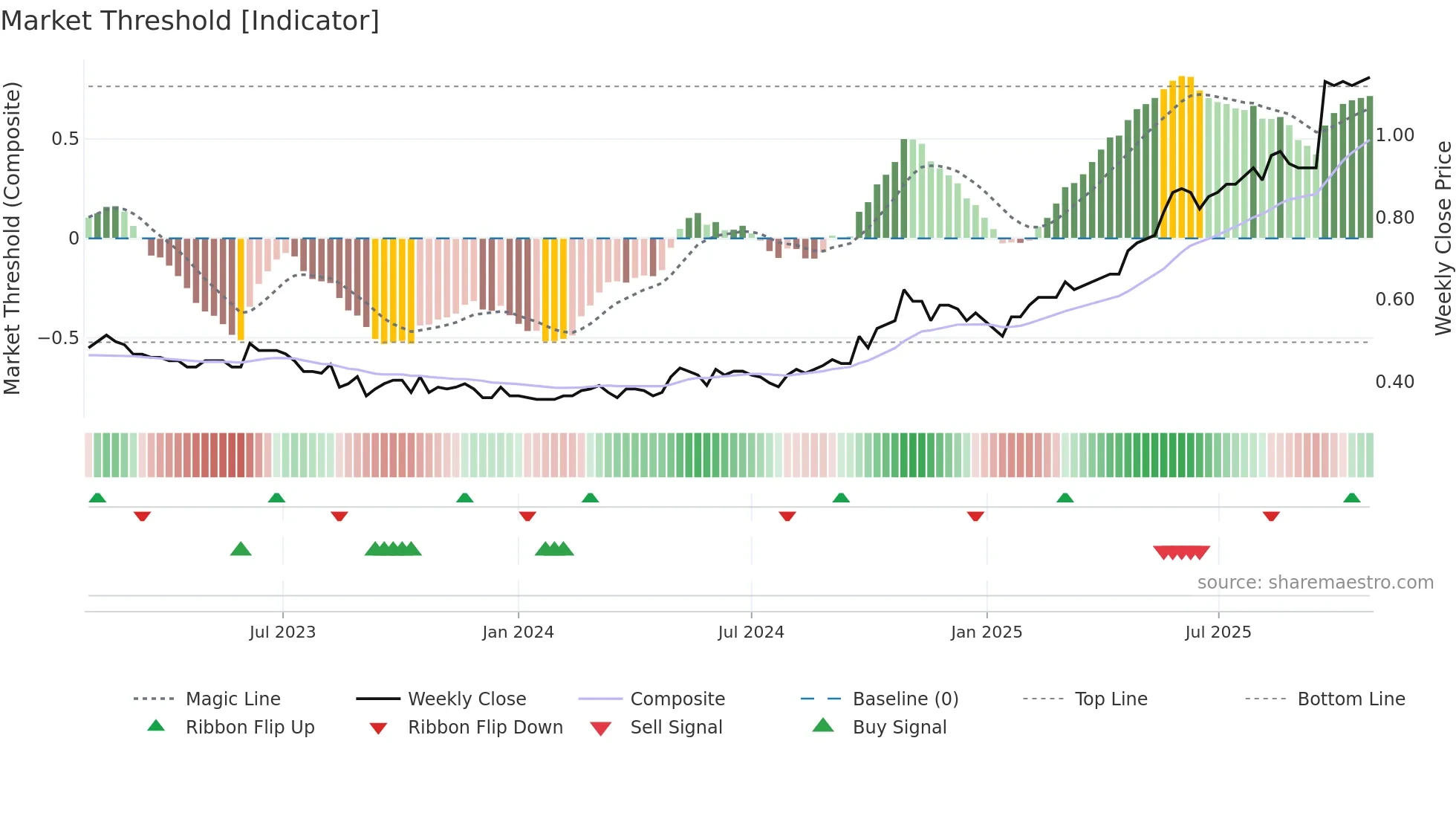 3991 weekly Market Threshold chart