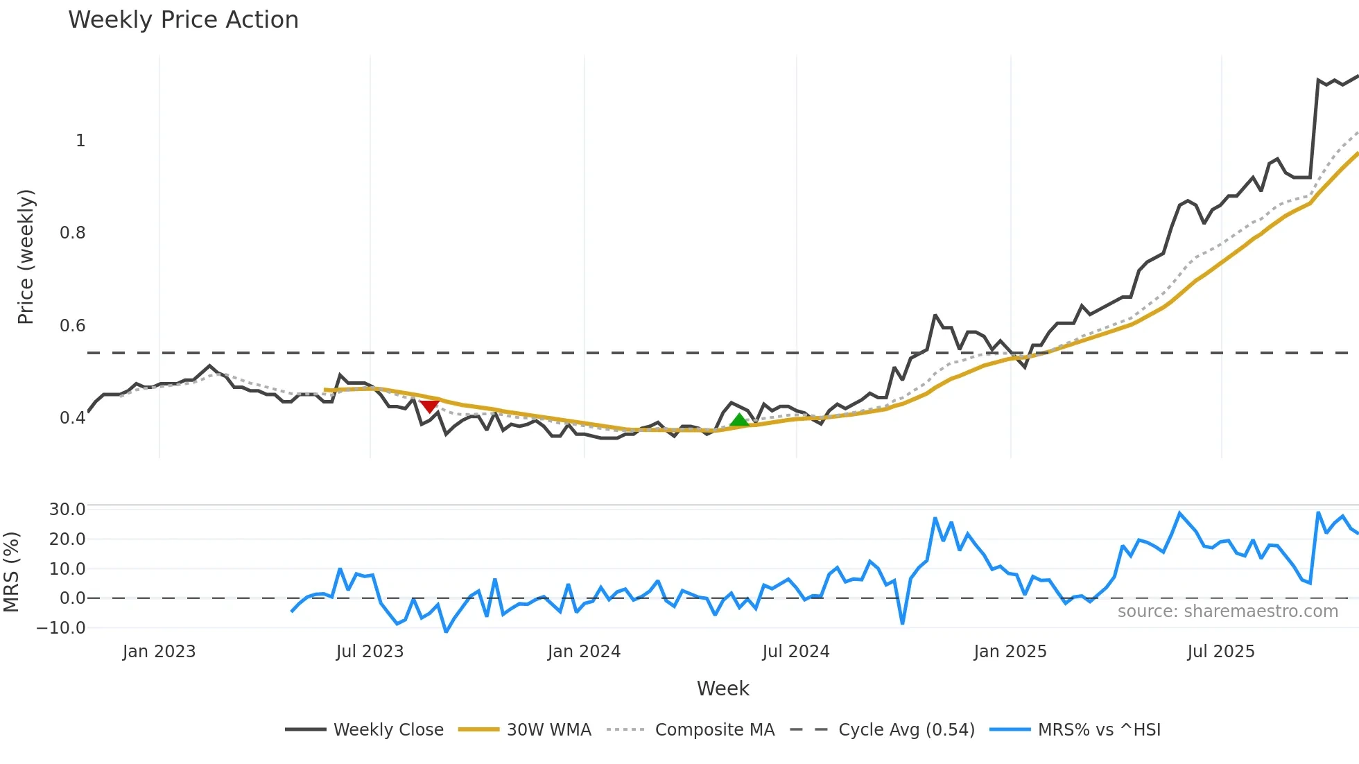 3991 weekly Price Action chart, closing 2025-10-27