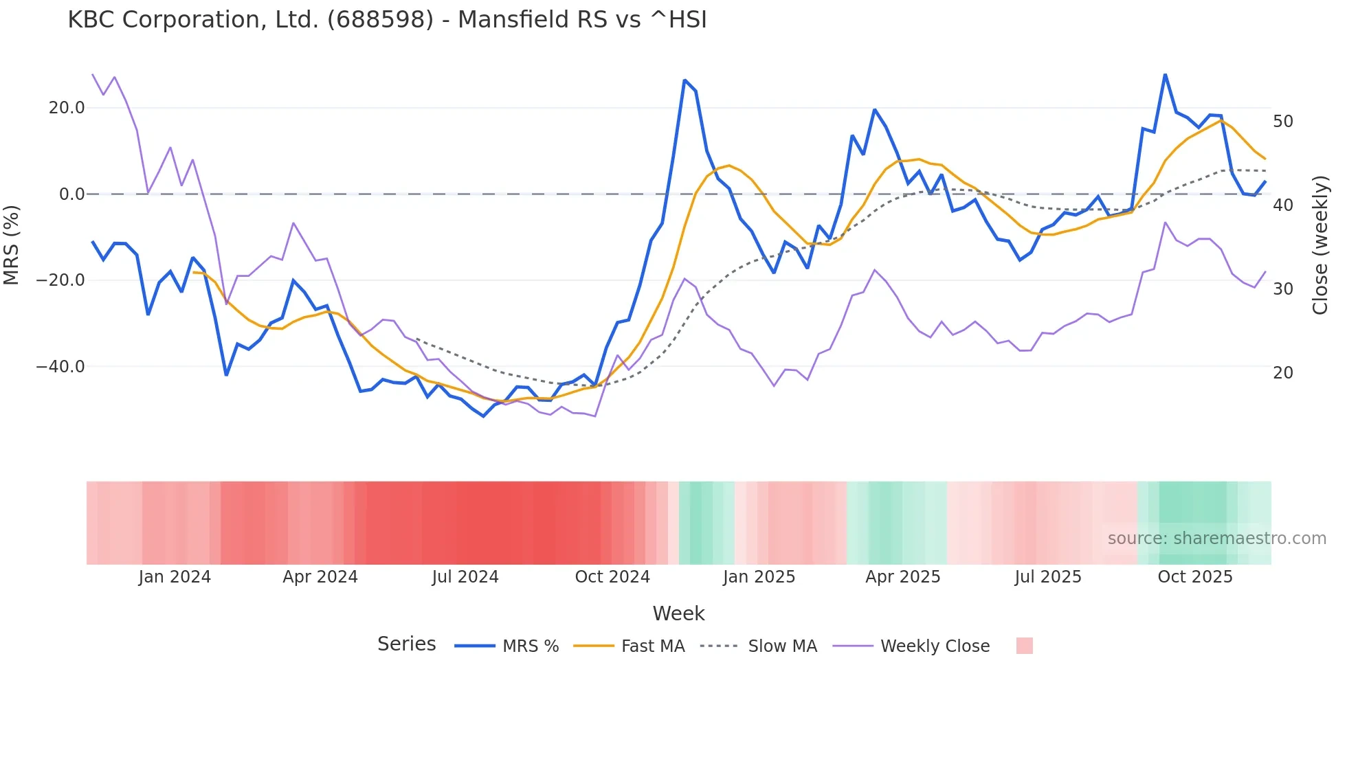 688598 Mansfield Relative Strength chart