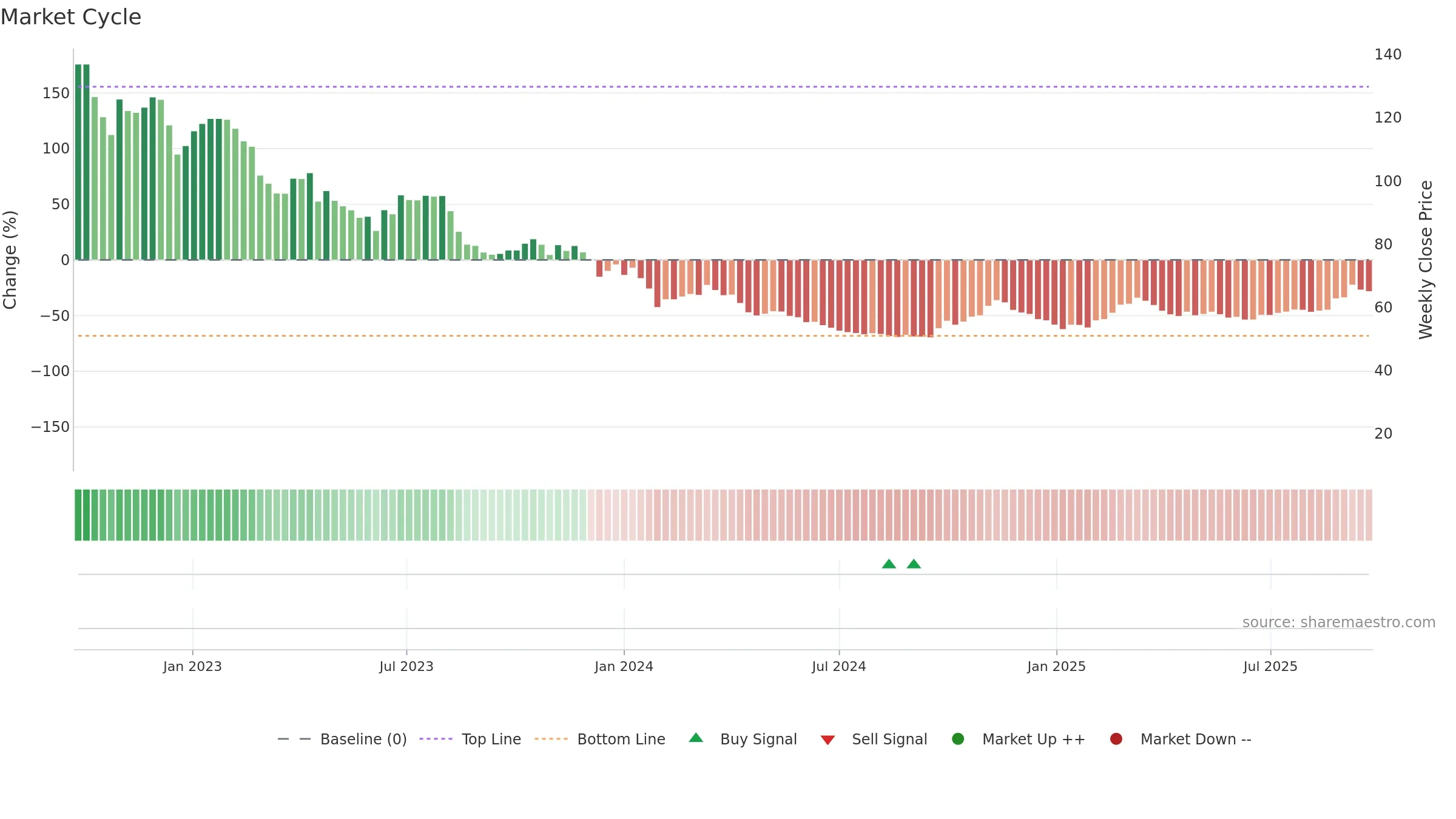 688598 weekly Market Cycle chart, closing 2025-09-22.