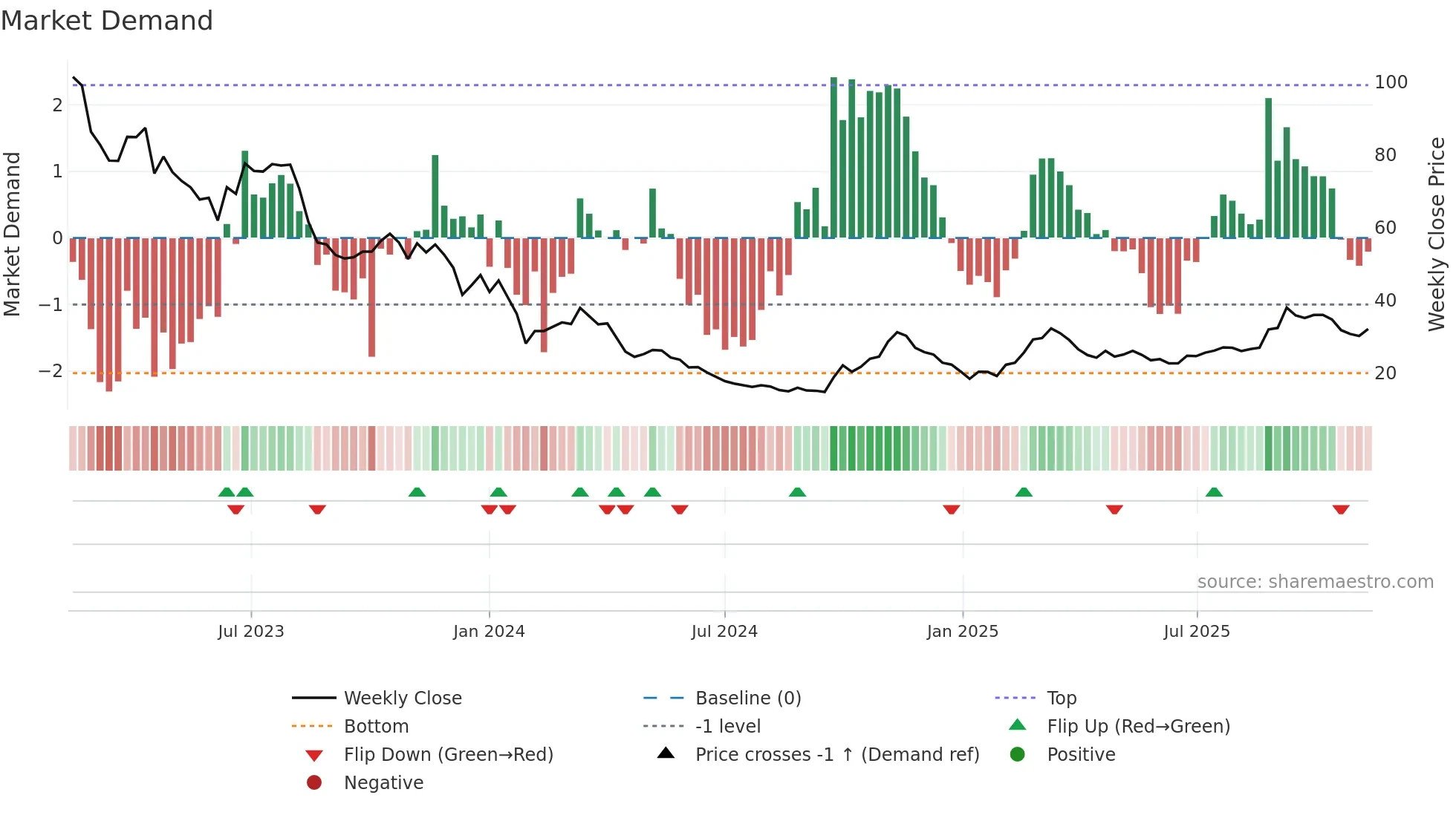 688598 weekly Market Demand chart