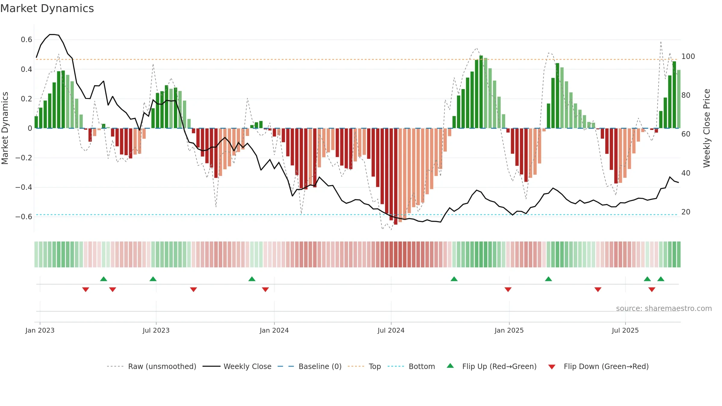 688598 weekly Market Dynamics chart, closing 2025-09-22.