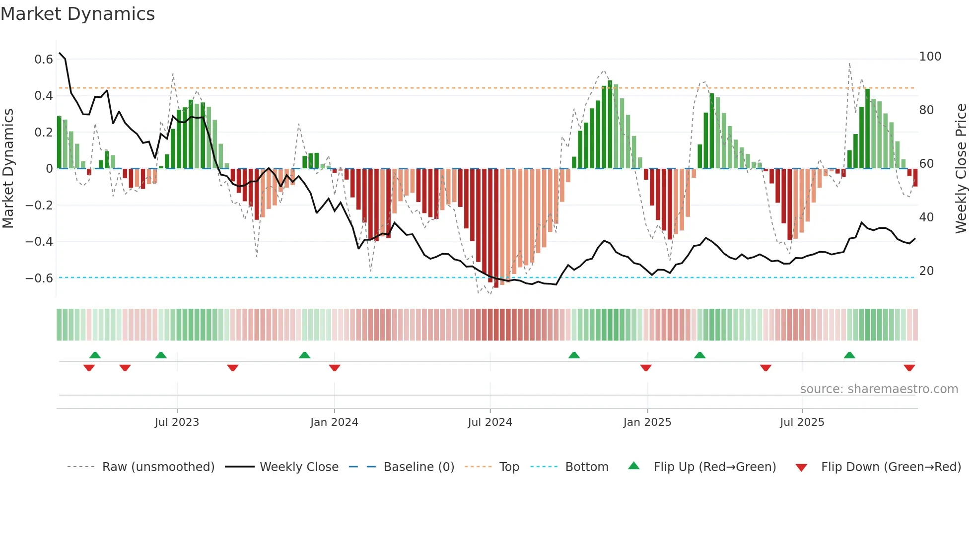688598 weekly Market Dynamics chart
