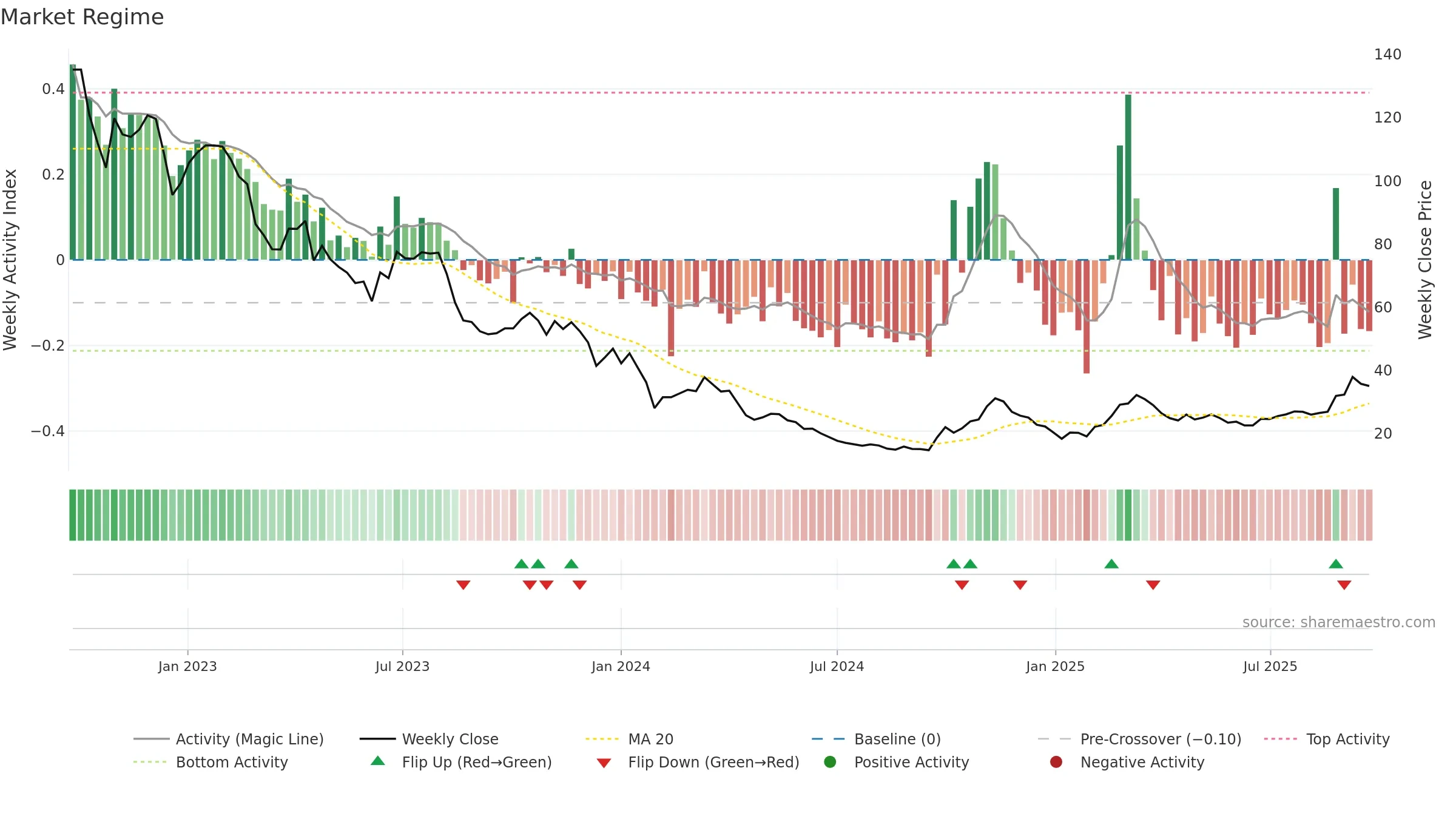 688598 weekly Market Snapshot chart, closing 2025-09-22.