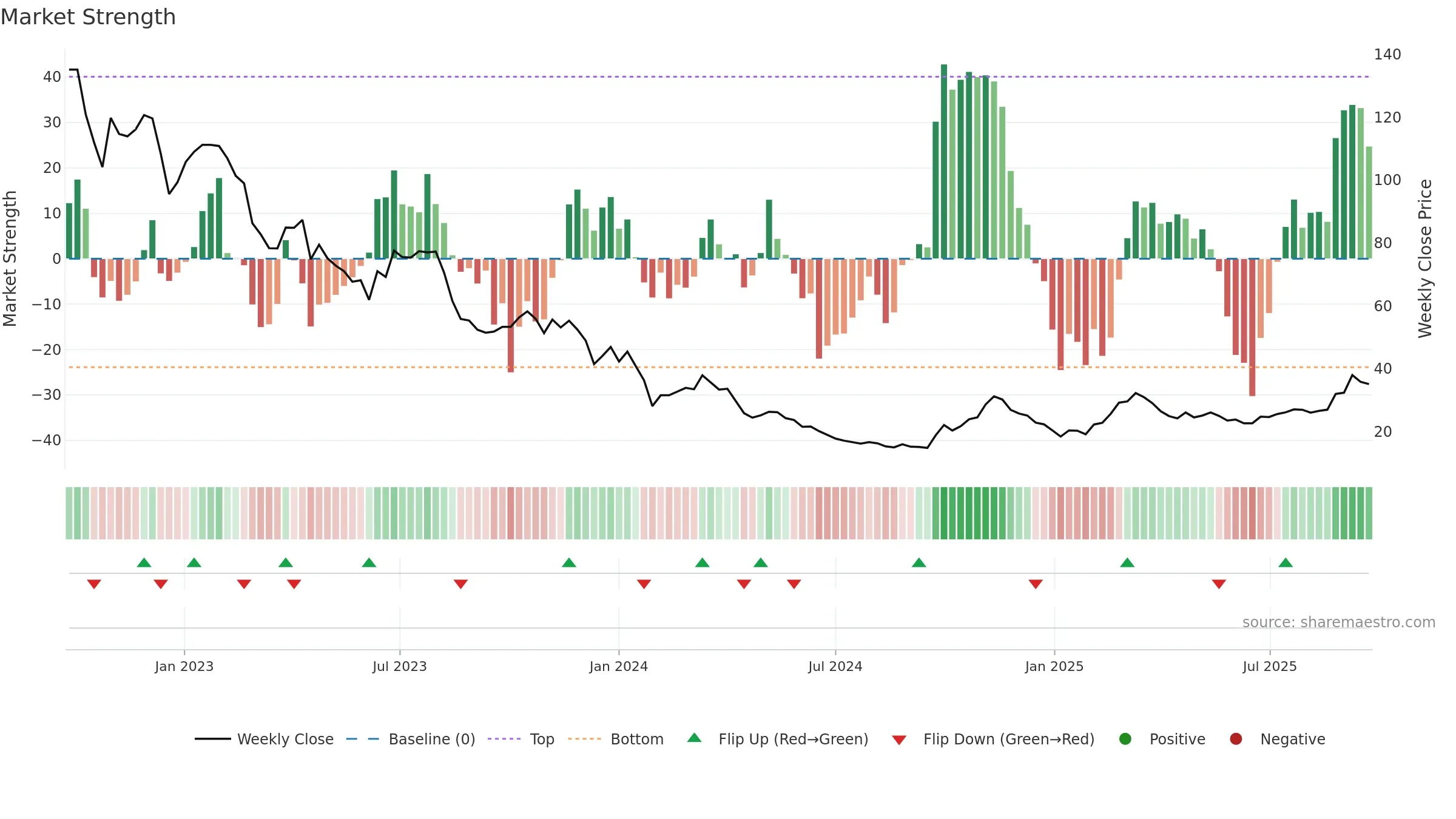 688598 weekly Market Strength chart, closing 2025-09-22.