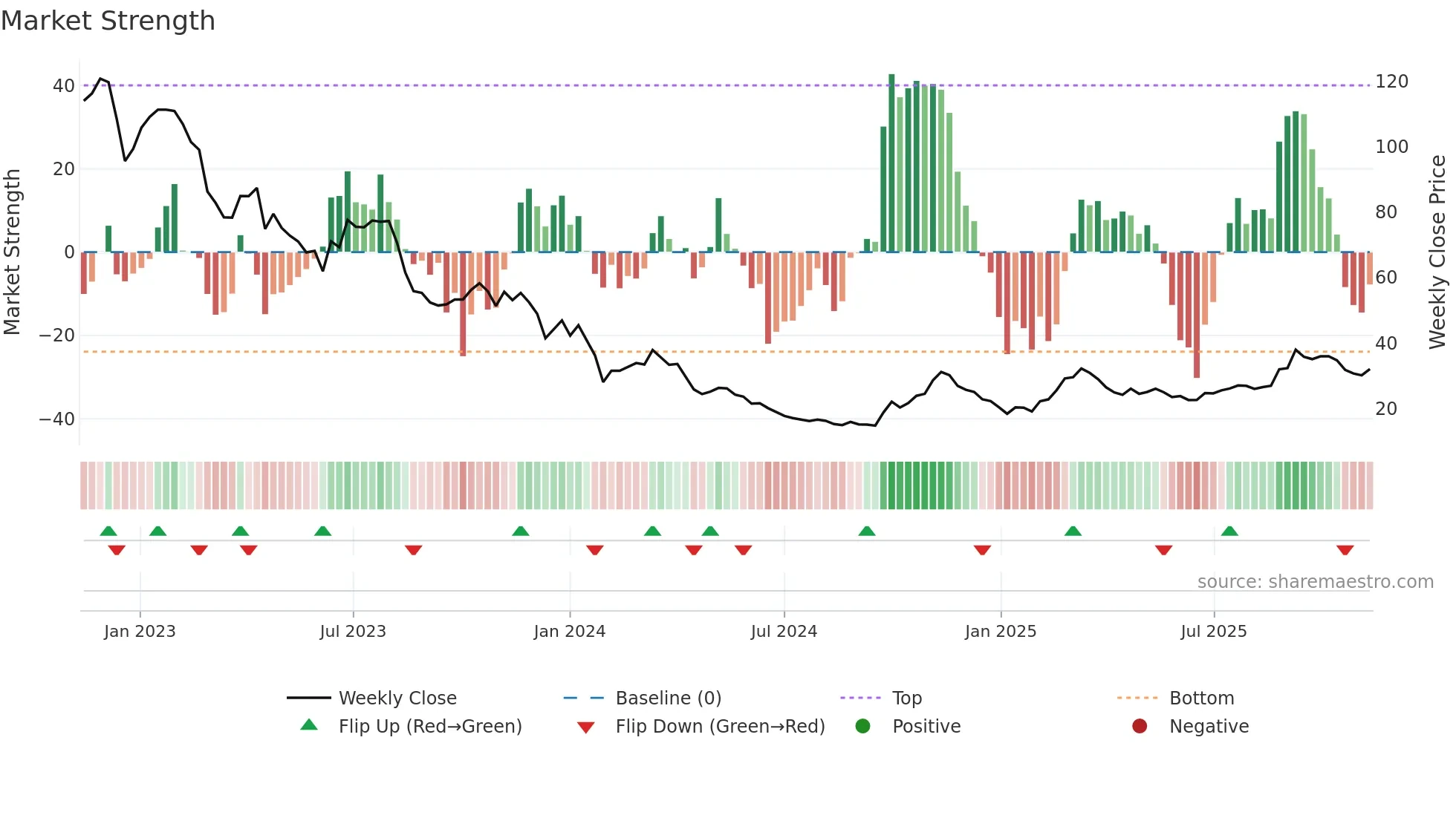 688598 weekly Market Strength chart