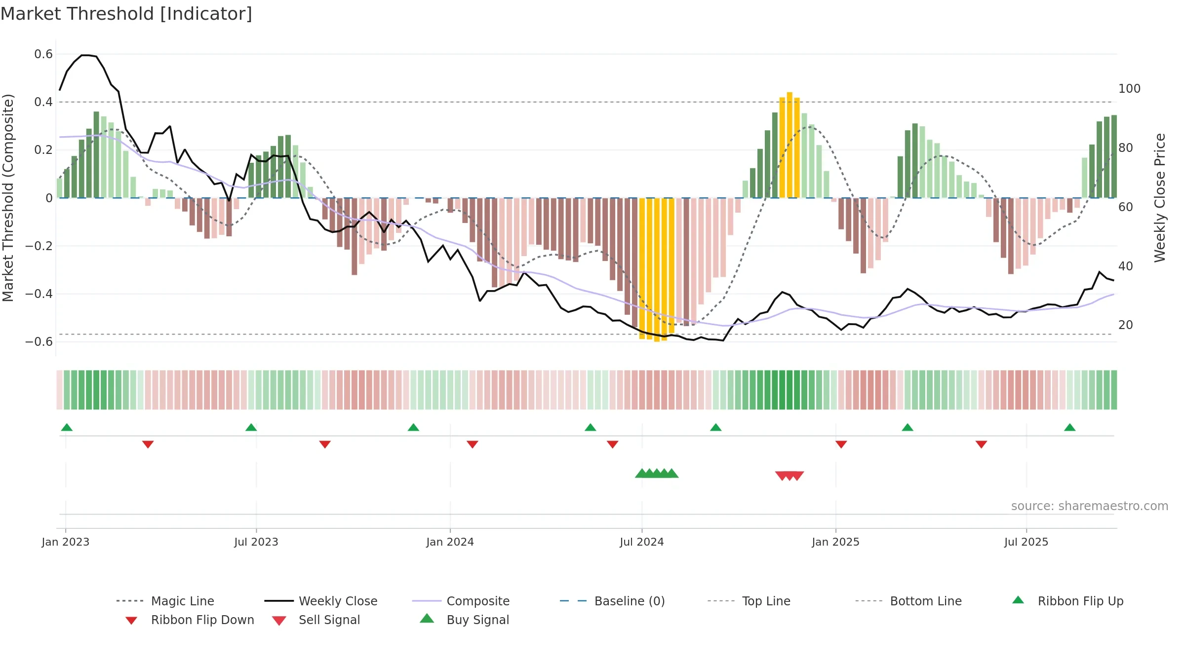 688598 weekly Market Threshold chart, closing 2025-09-22.