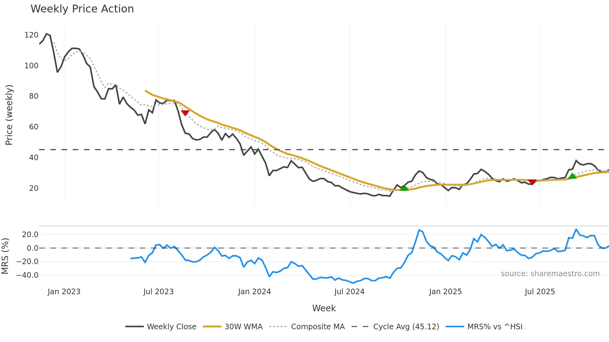 688598 weekly Price Action chart, closing 2025-11-10