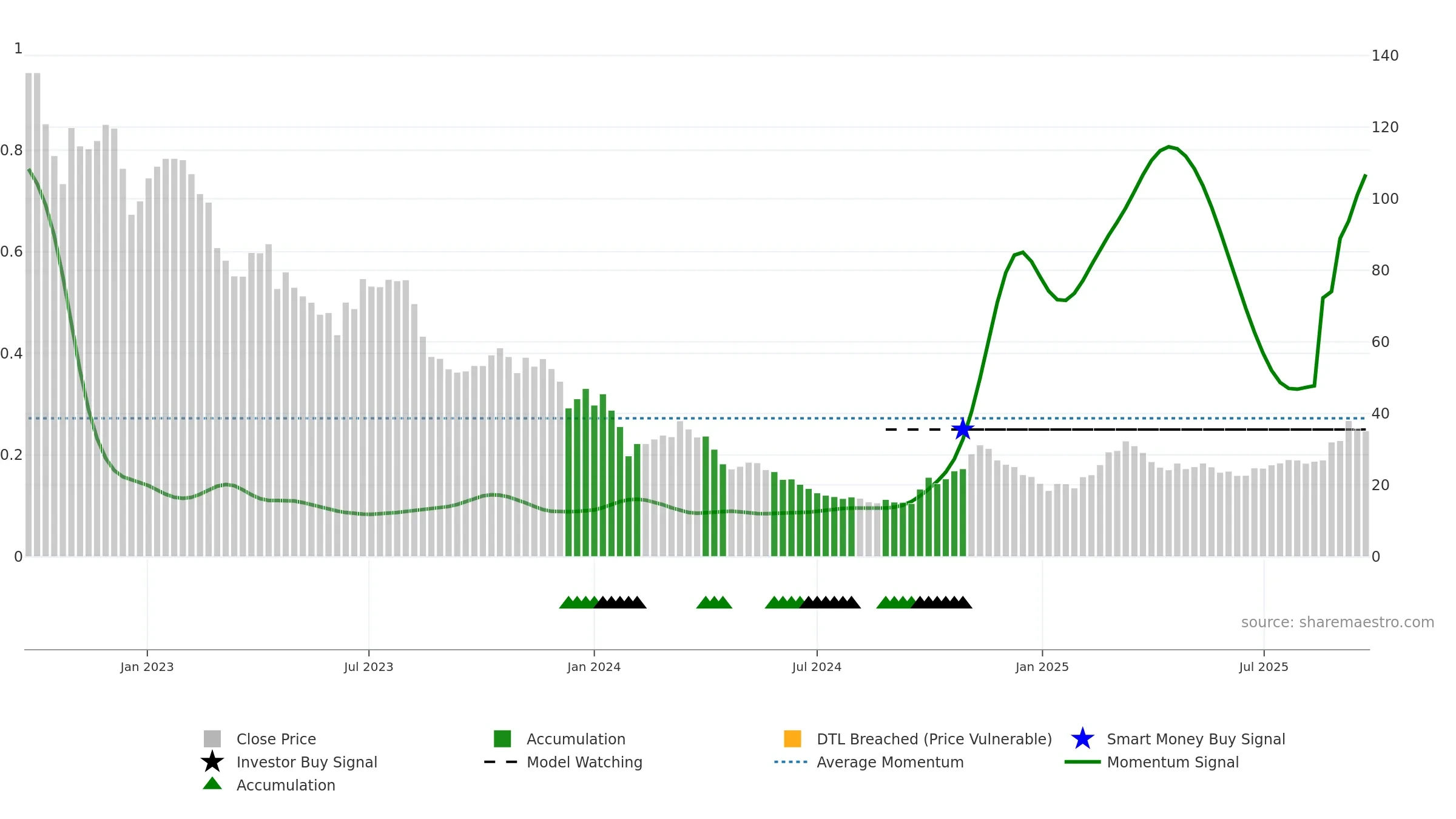 688598 weekly Smart Money chart, closing 2025-09-22.