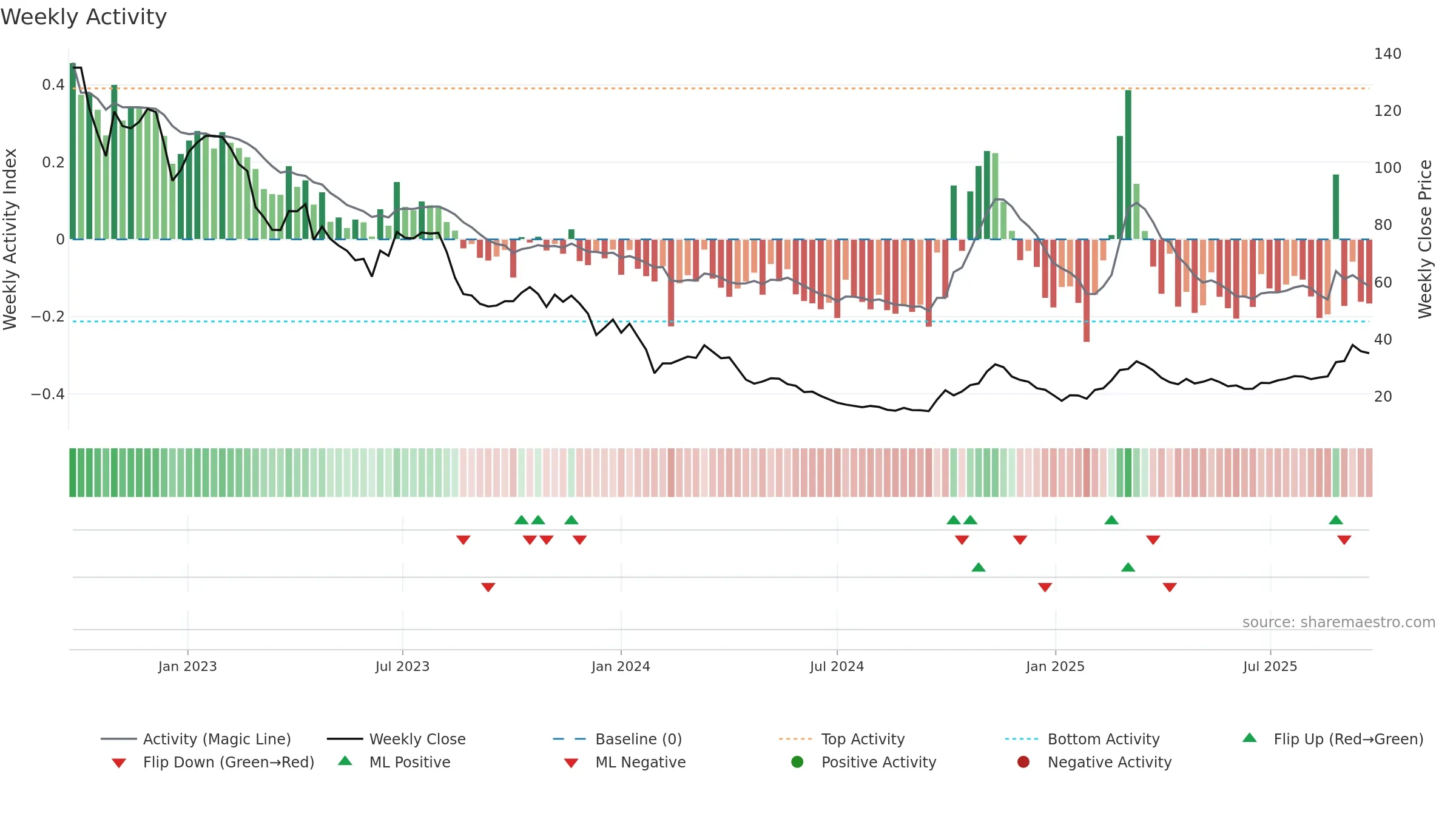688598 weekly Activity chart, closing 2025-09-22.