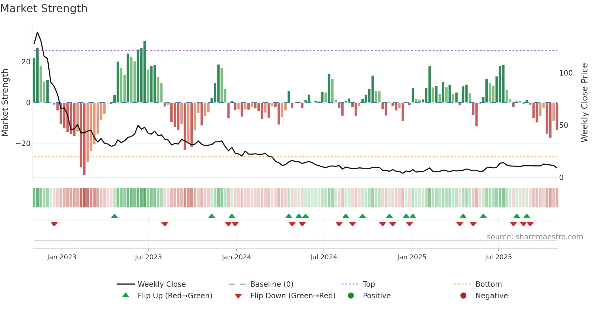 ASPS weekly Market Strength chart
