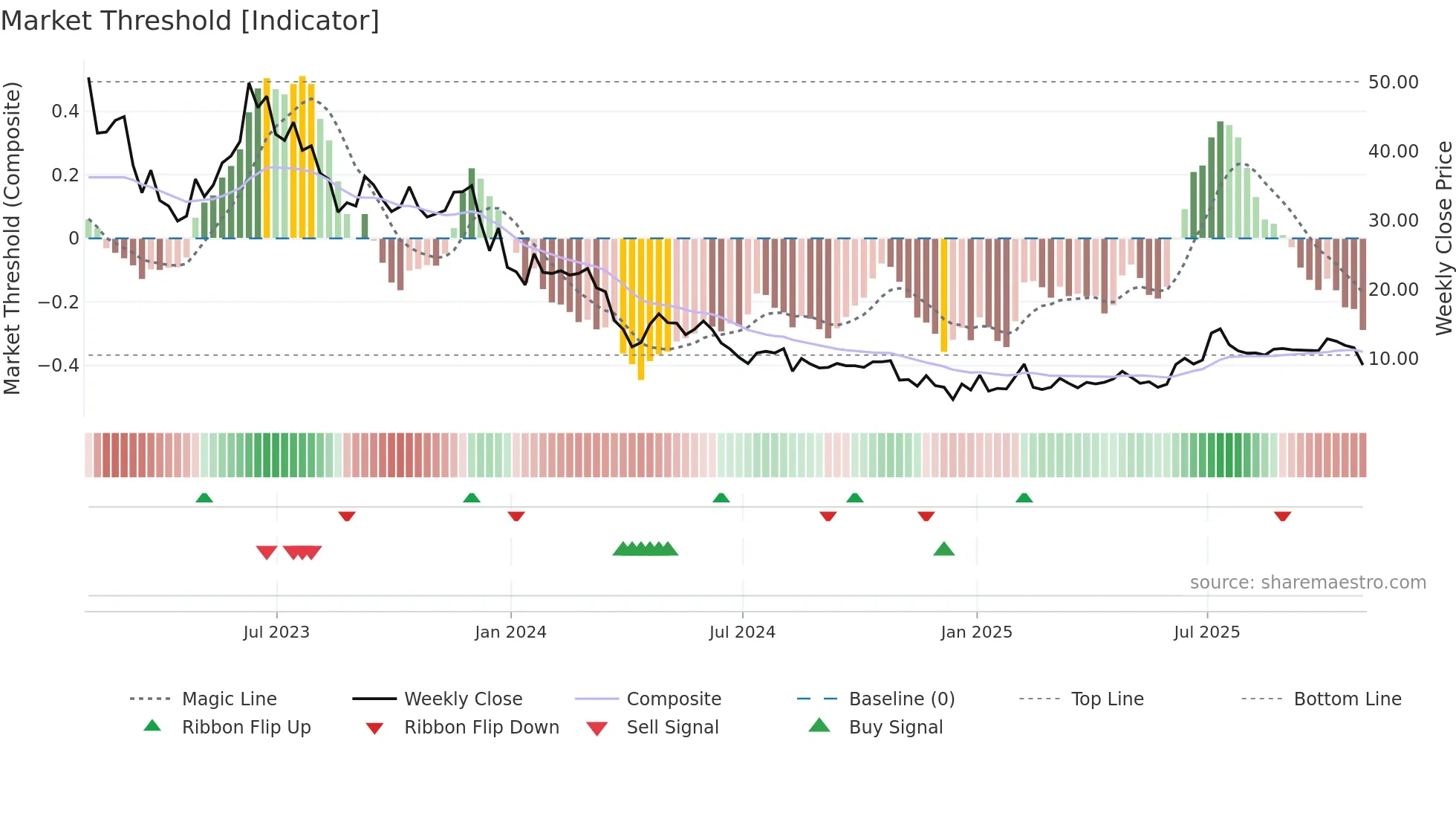 ASPS weekly Market Threshold chart