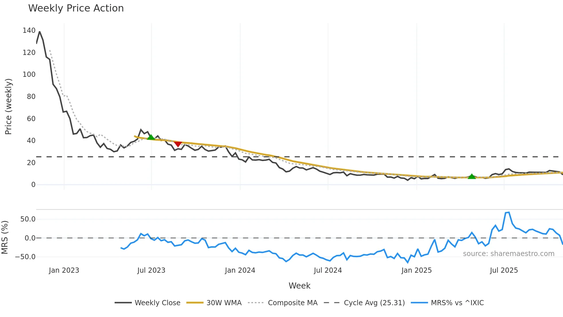 ASPS weekly Price Action chart, closing 2025-10-31