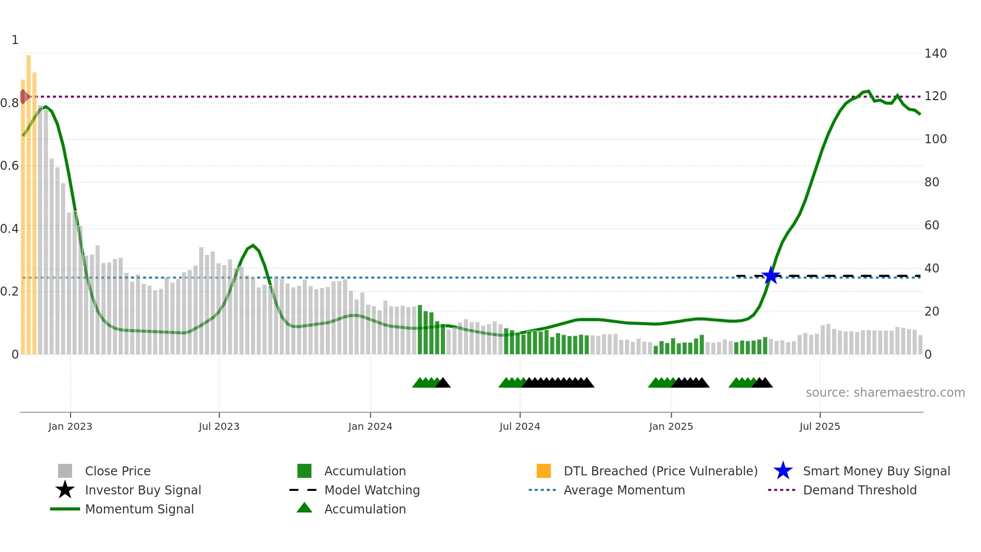 ASPS weekly Smart Money chart