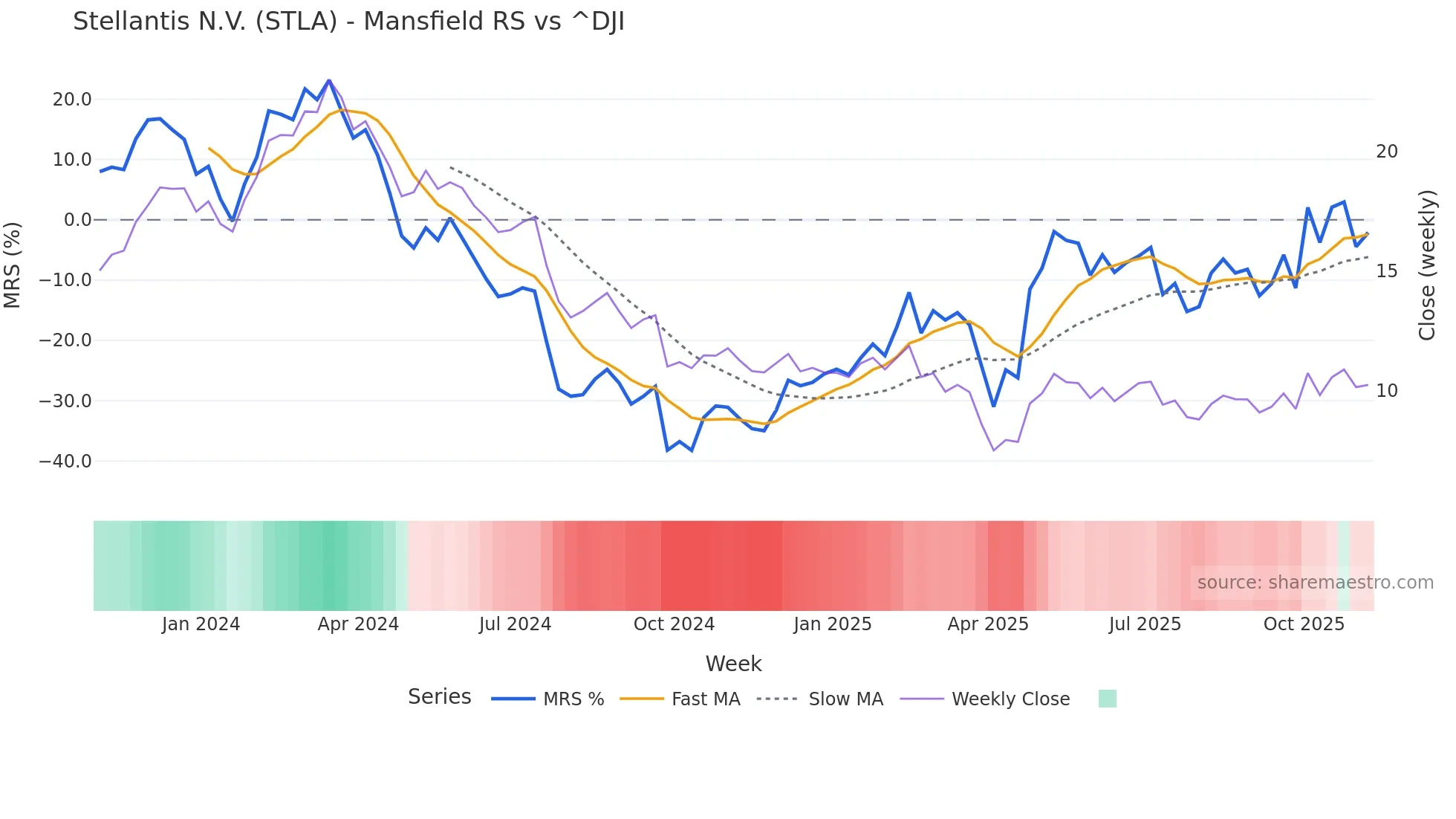 STLA Mansfield Relative Strength chart