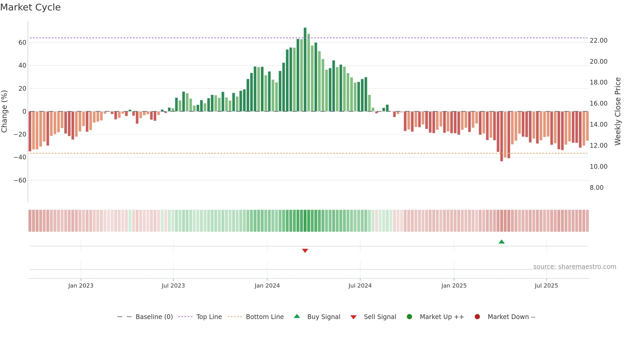 STLA weekly Market Cycle chart, closing 2025-09-19.