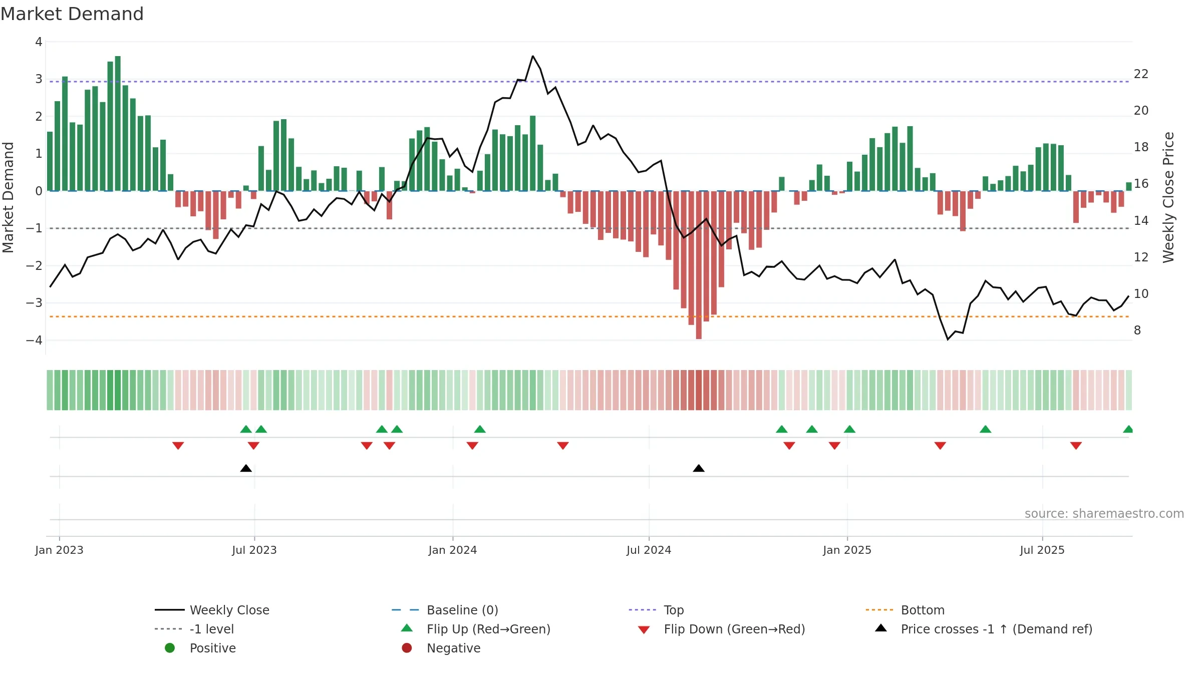 STLA weekly Market Demand chart, closing 2025-09-19.
