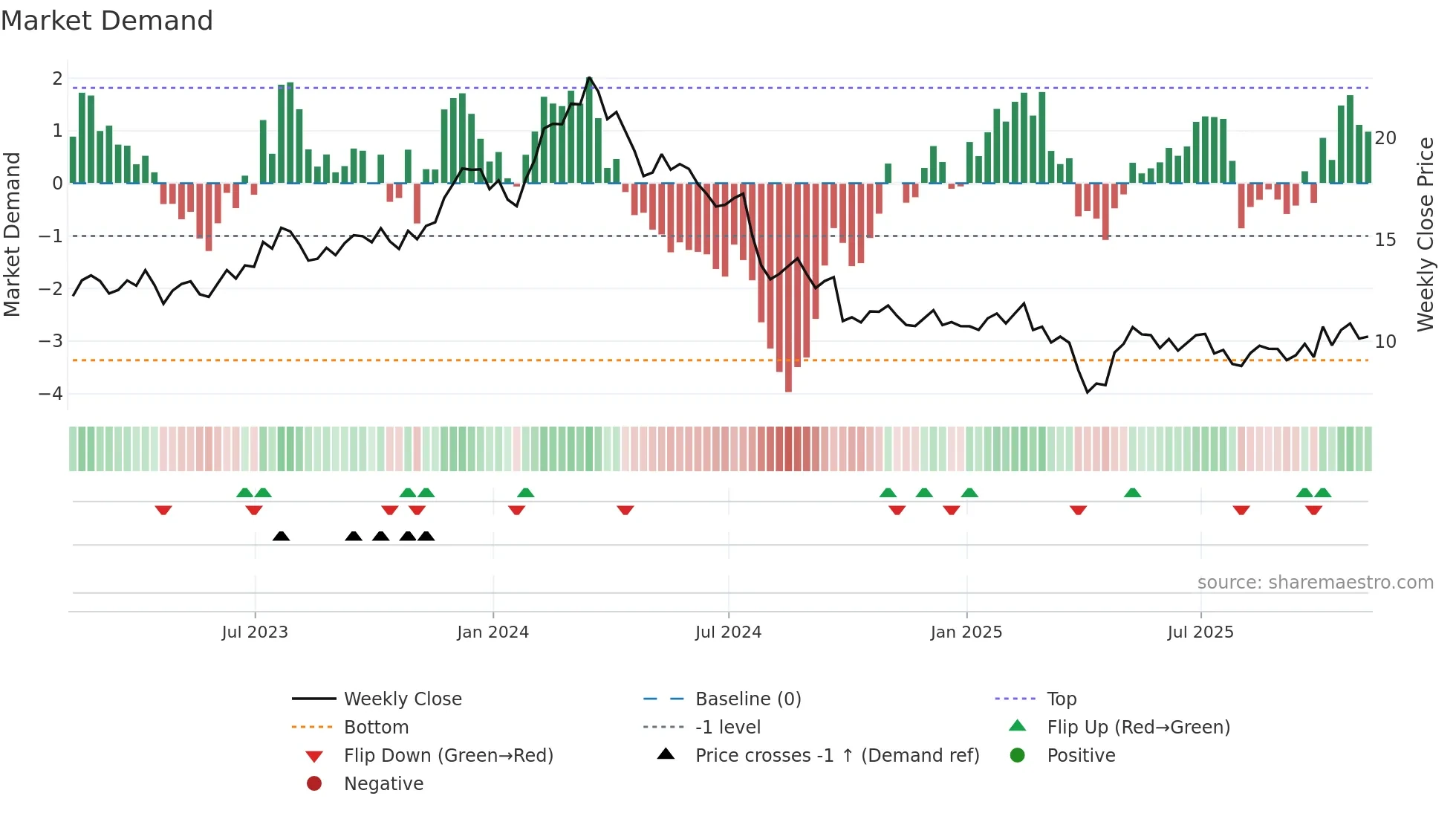 STLA weekly Market Demand chart