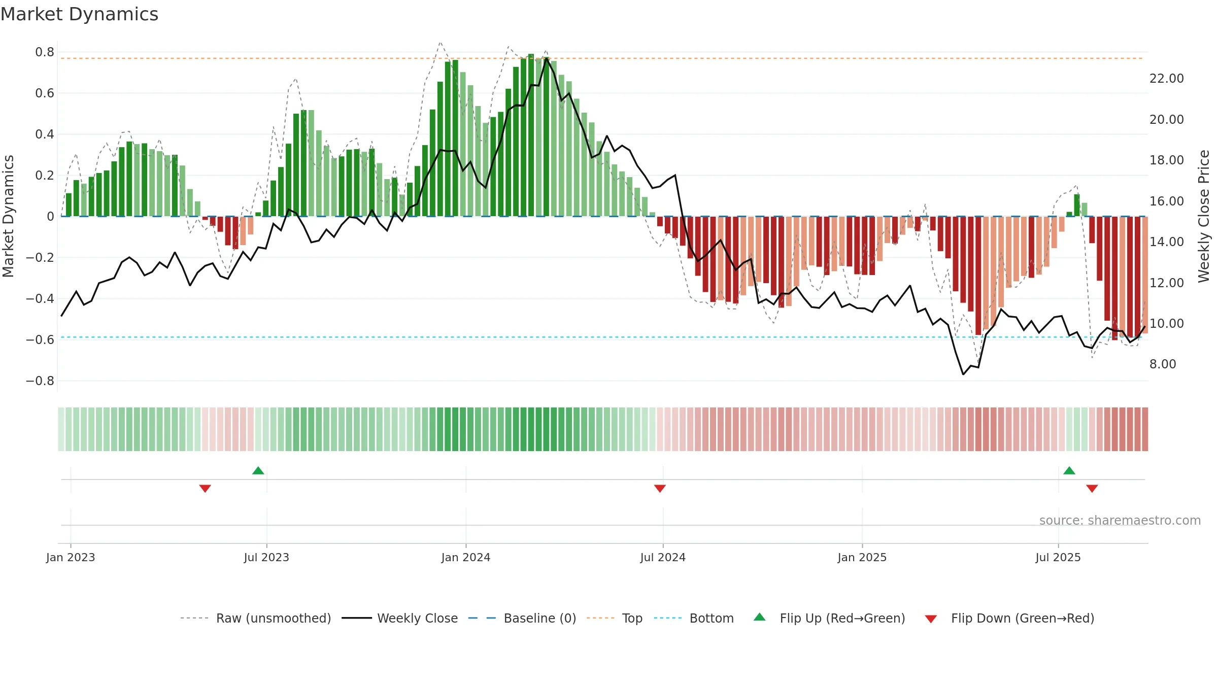 STLA weekly Market Dynamics chart, closing 2025-09-19.