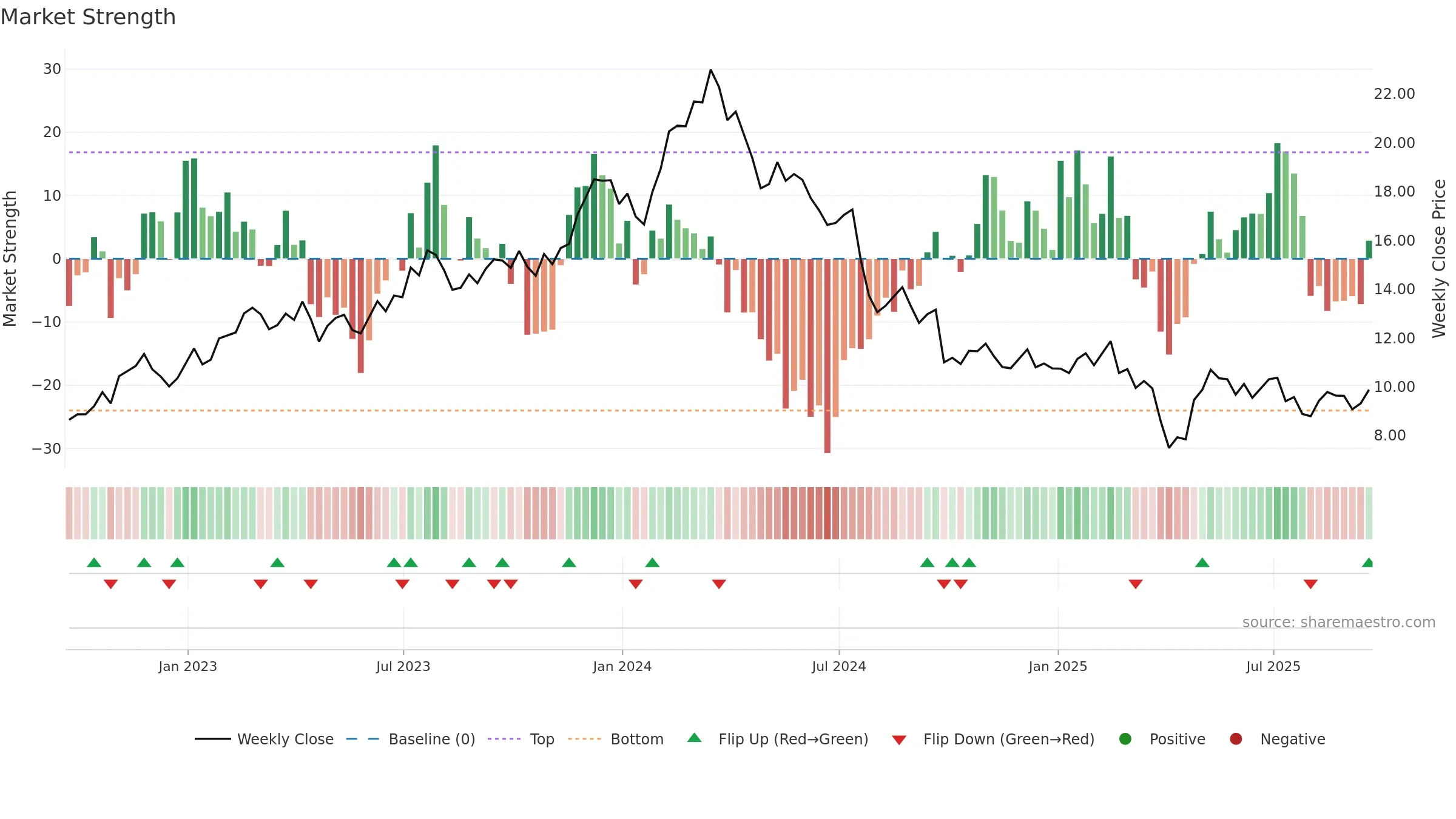 STLA weekly Market Strength chart, closing 2025-09-19.
