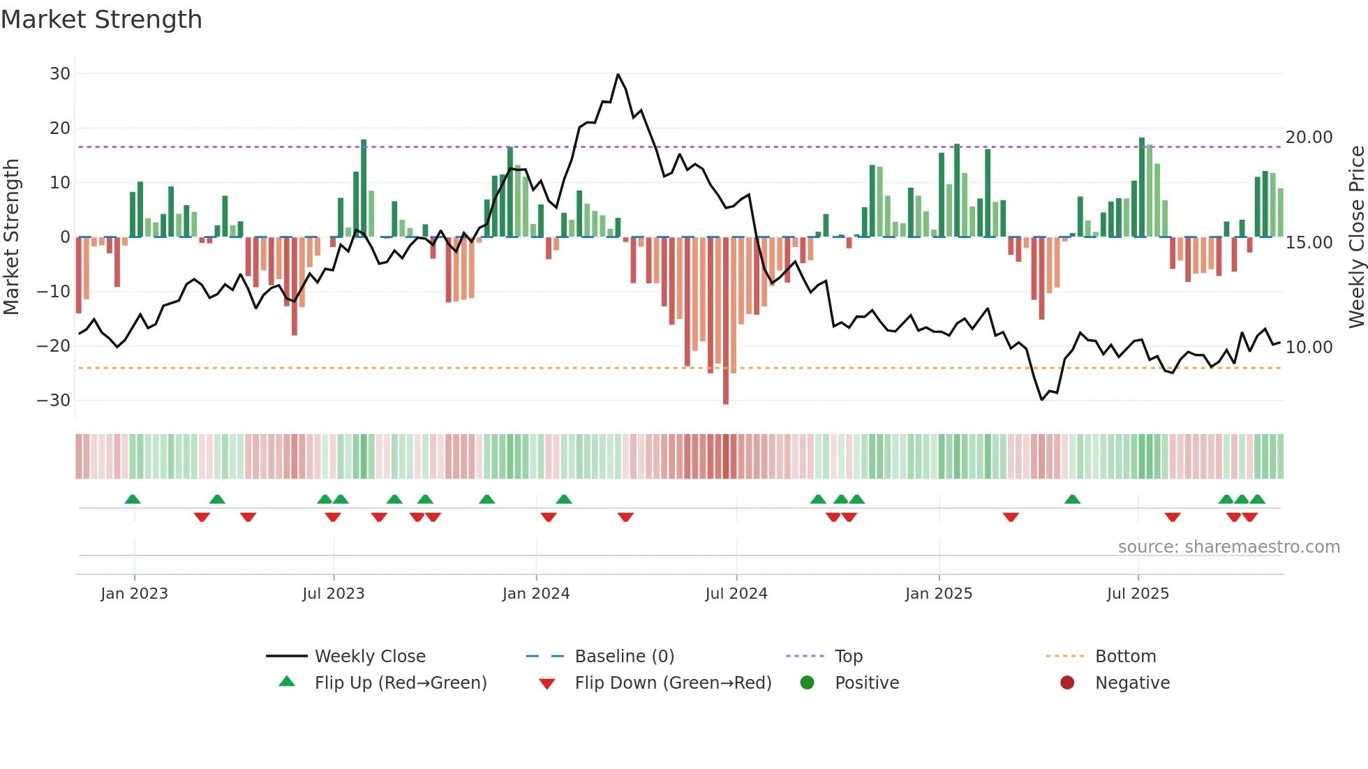 STLA weekly Market Strength chart