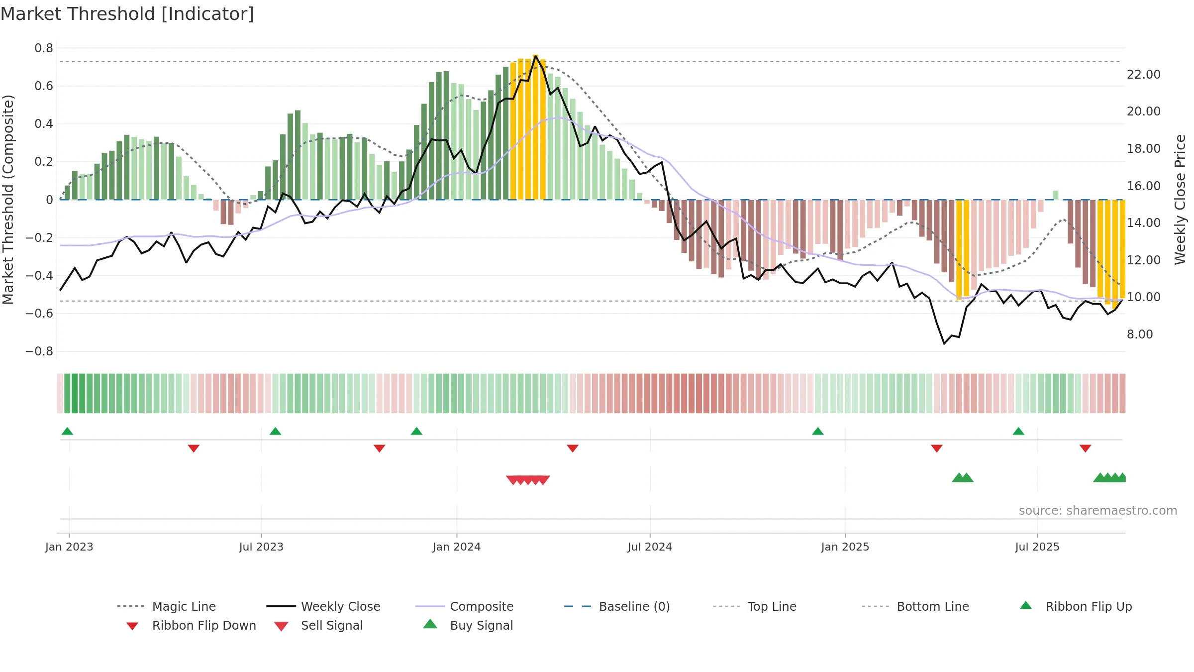 STLA weekly Market Threshold chart, closing 2025-09-19.
