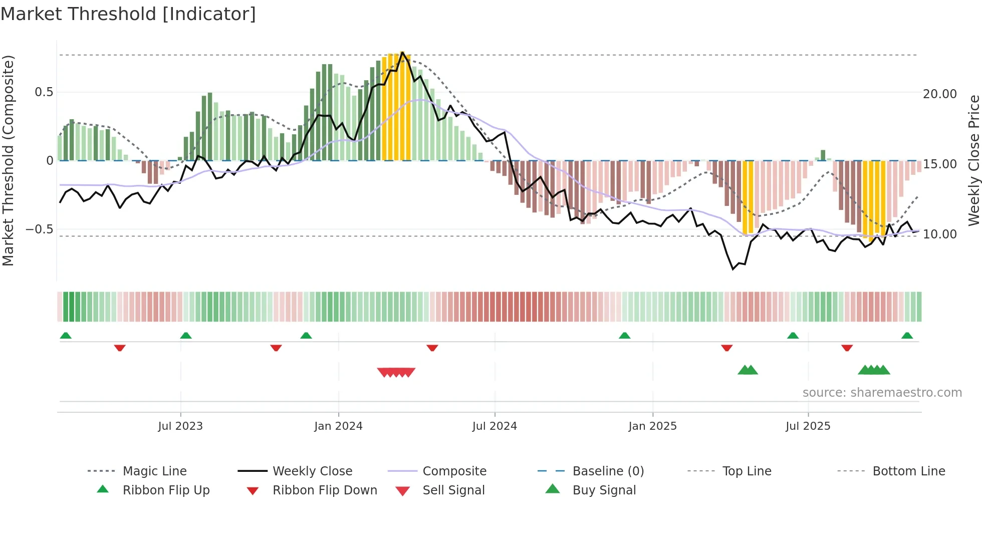 STLA weekly Market Threshold chart